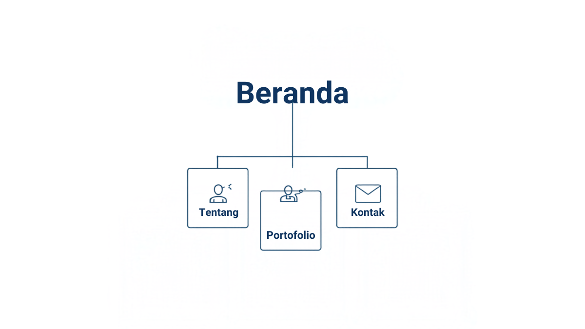 Diagram struktur navigasi website portofolio dengan halaman Beranda terhubung ke Tentang, Portofolio, dan Kontak