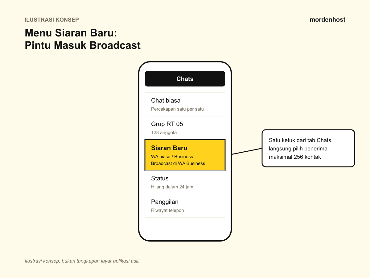 Ilustrasi konsep menu Siaran Baru untuk membuat daftar broadcast WhatsApp