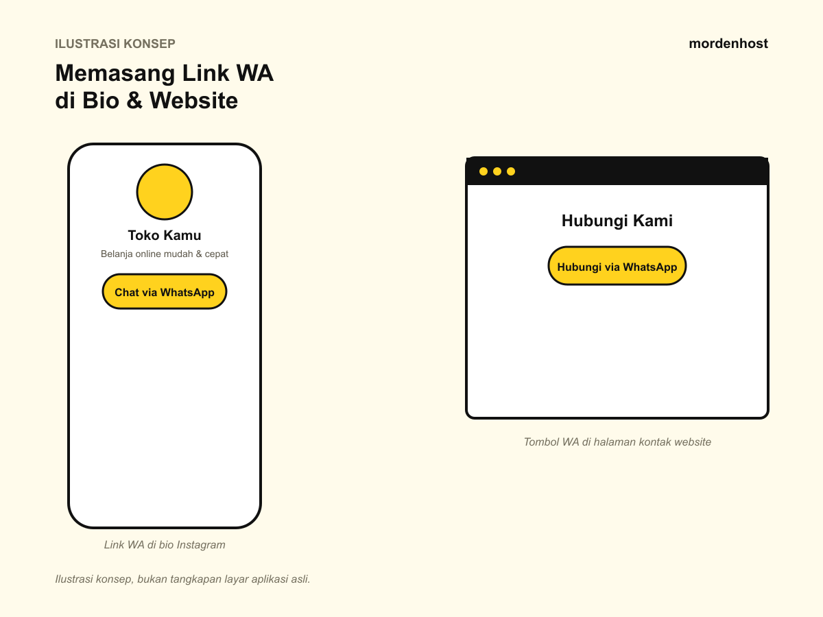 Ilustrasi konsep memasang link WA di bio Instagram dan halaman kontak website