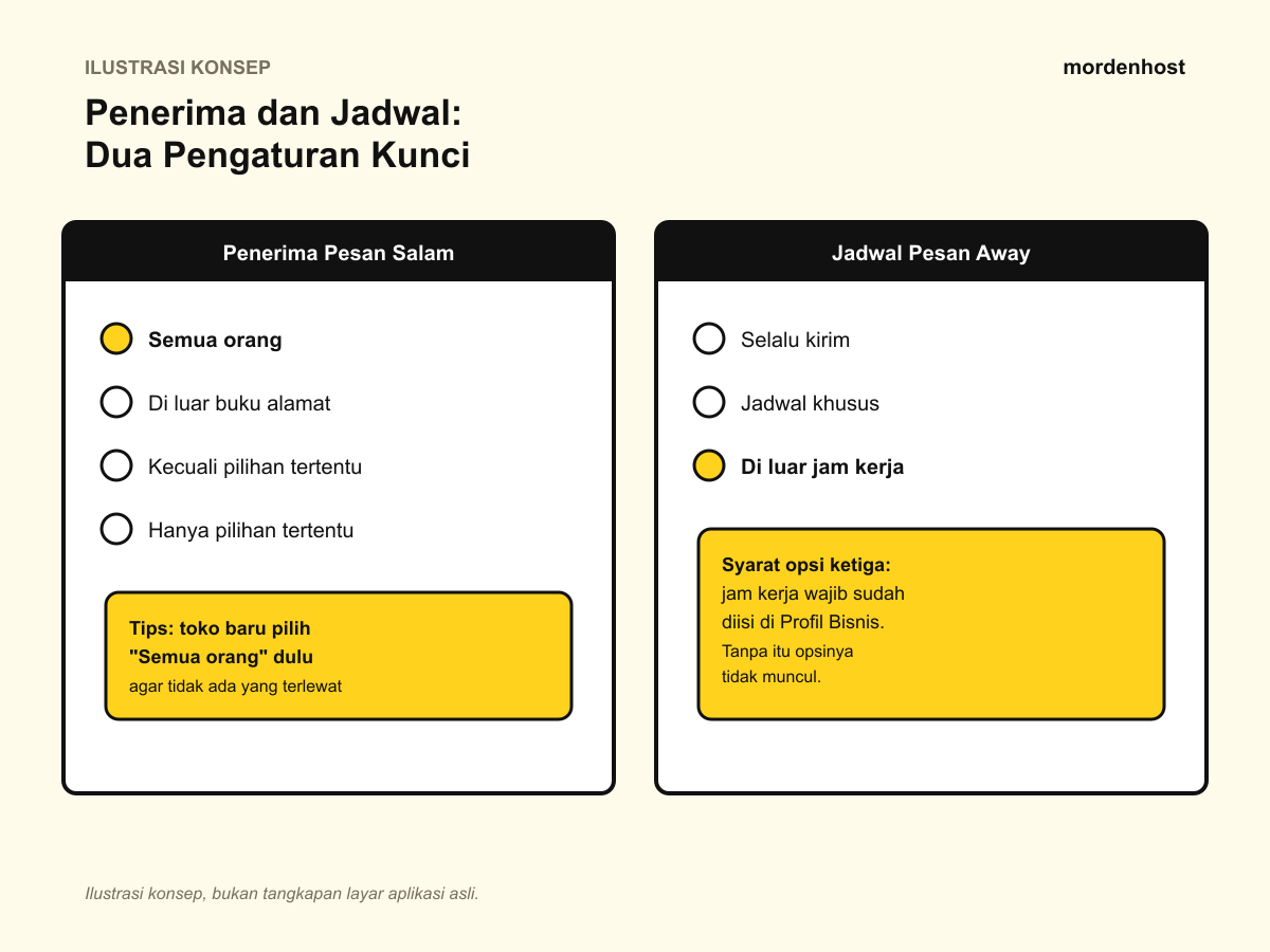 Ilustrasi konsep opsi penerima Pesan Salam dan opsi jadwal Pesan di Luar Jam Kerja