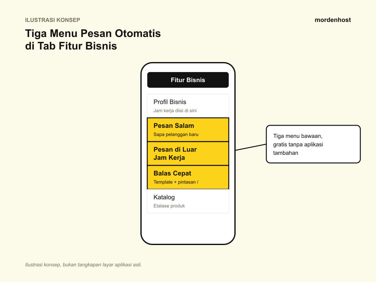 Ilustrasi konsep tiga menu pesan otomatis di tab Fitur Bisnis WhatsApp Business