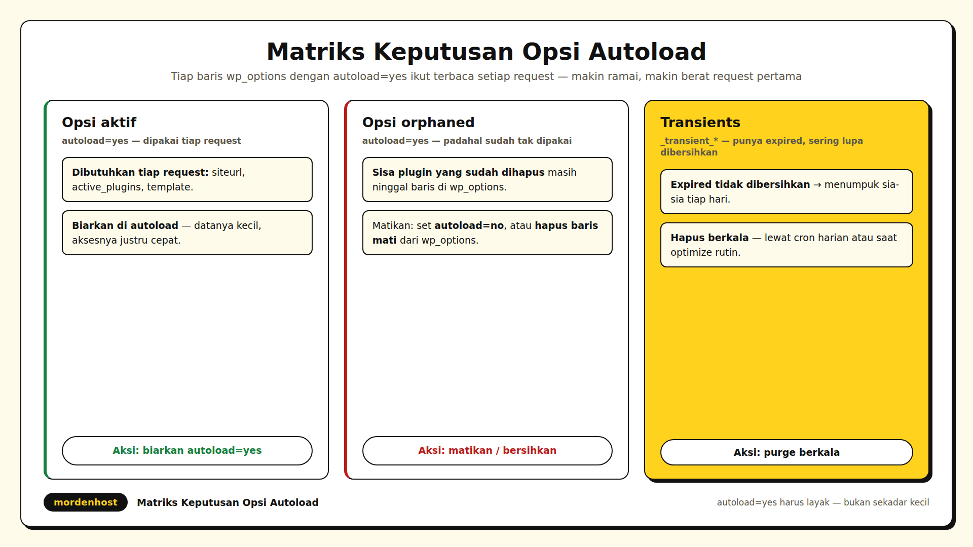 Diagram tiga kolom keputusan pembersihan autoload untuk opsi aktif yang dibiarkan opsi orphaned yang dinonaktifkan dan transients yang dihapus berkala