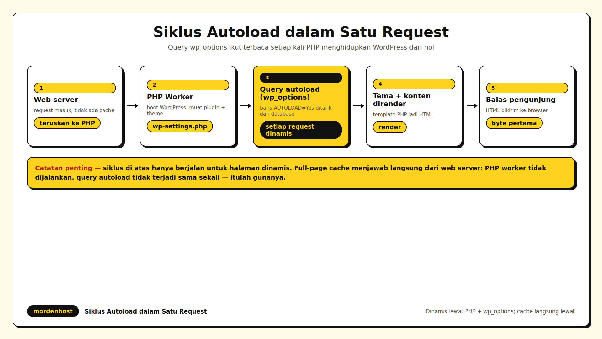 Diagram alur request dinamis WordPress dari web server ke PHP Worker lalu query autoload wp_options sebelum tema dan konten dirender