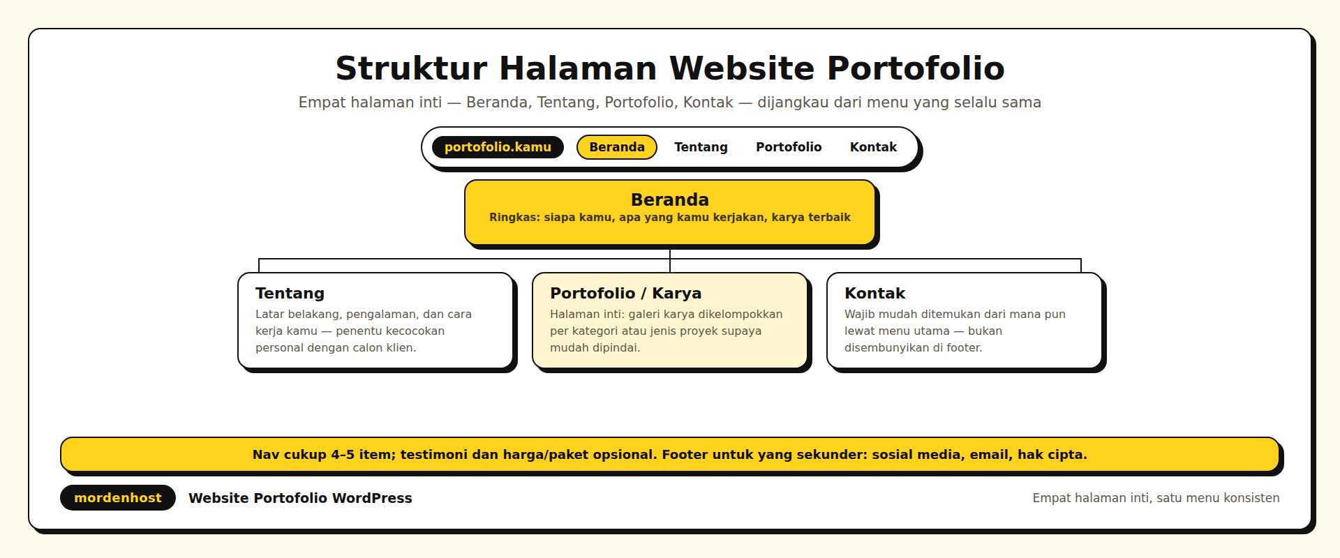 Diagram struktur navigasi website portofolio dengan halaman Beranda terhubung ke Tentang, Portofolio, dan Kontak