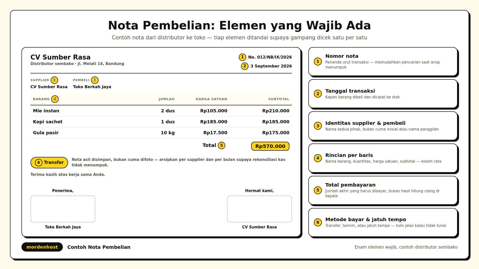 Diagram lembar nota pembelian dari supplier dengan garis penunjuk ke bagian nomor nota, tanggal, nama supplier, identitas penerima, rincian barang dan jumlah, harga satuan, subtotal, pajak, total akhir, serta tanda tangan dan stempel