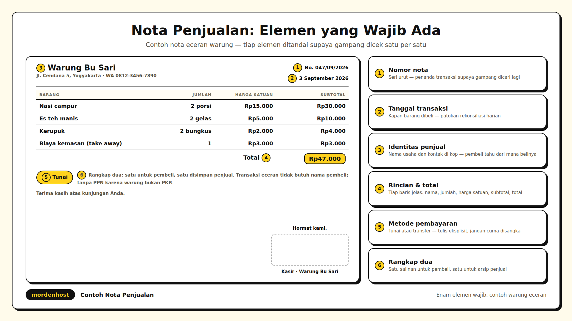 Diagram lembar nota penjualan dengan garis penunjuk ke bagian nomor nota, tanggal, identitas penjual dan pembeli, rincian barang, subtotal, pajak, total akhir, serta tanda tangan dan stempel