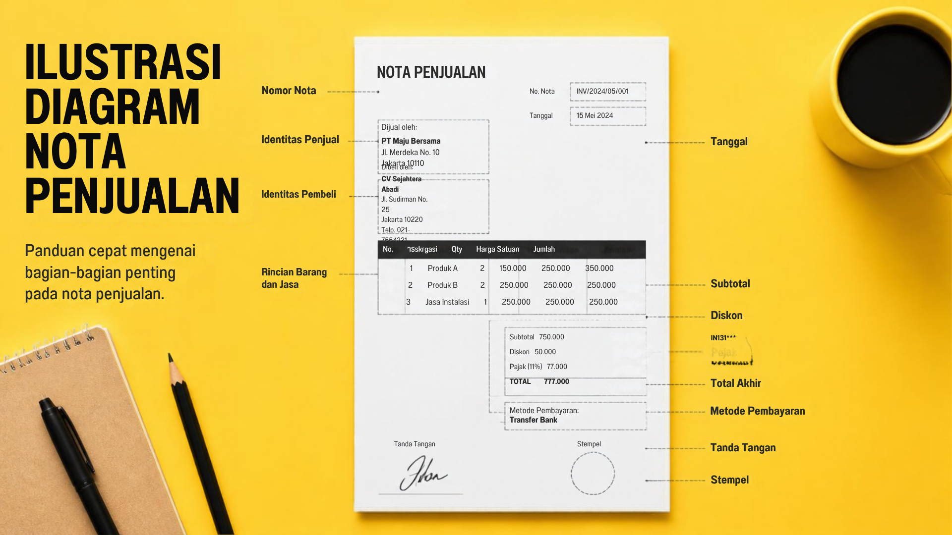 Diagram lembar nota penjualan dengan garis penunjuk ke bagian nomor nota, tanggal, identitas penjual dan pembeli, rincian barang, subtotal, pajak, total akhir, serta tanda tangan dan stempel