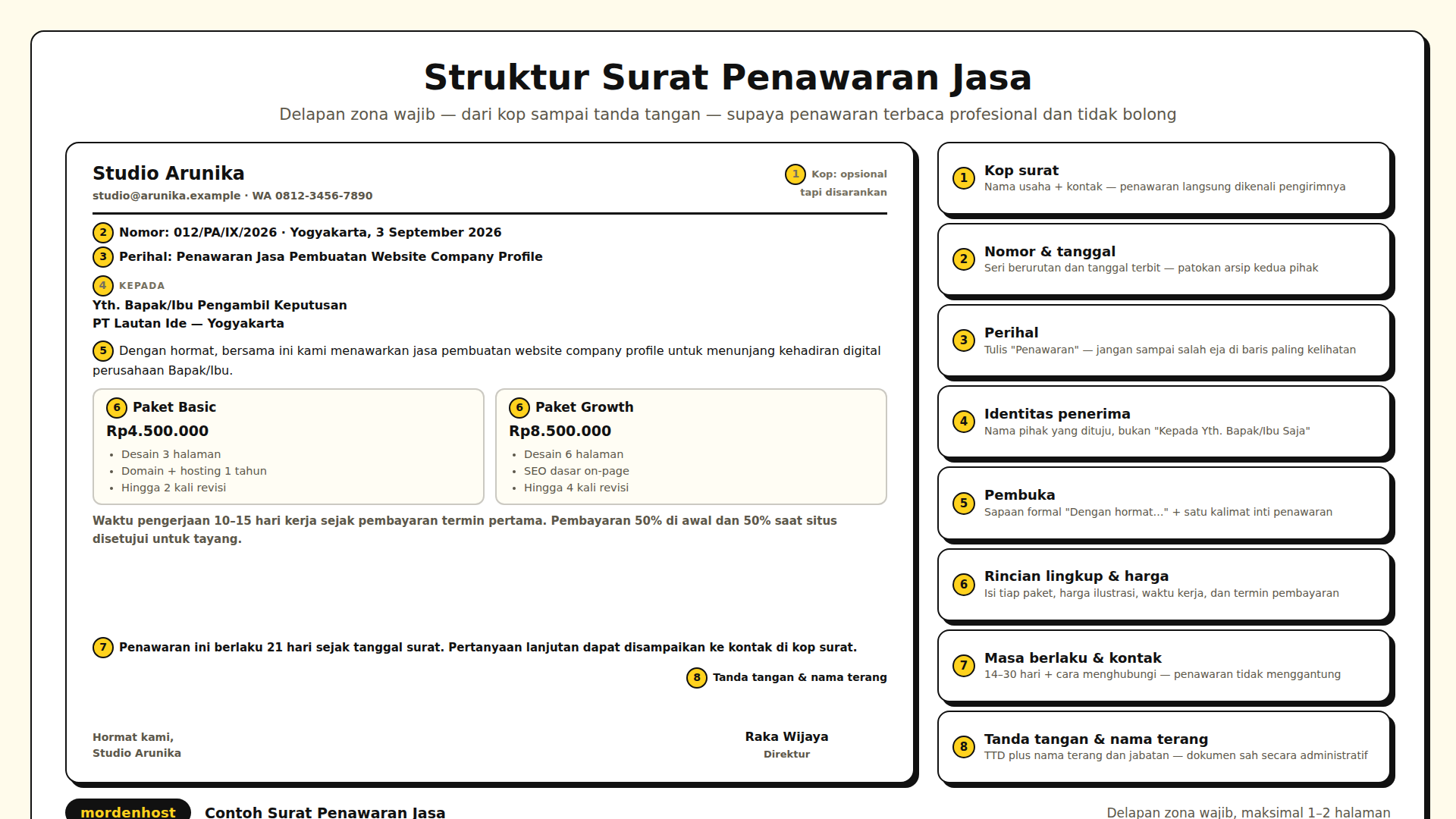 Diagram bagian-bagian surat penawaran jasa yang benar, dari kop surat sampai tanda tangan