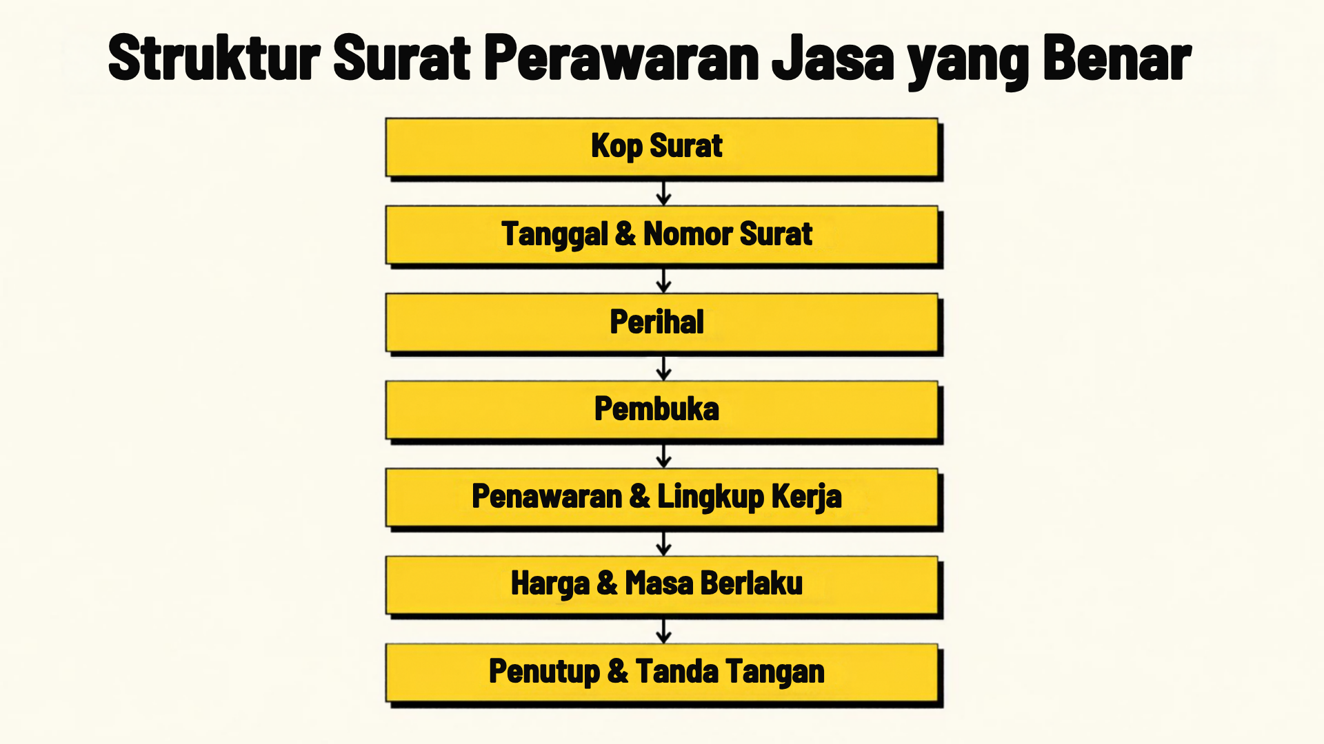 Diagram bagian-bagian surat penawaran jasa yang benar, dari kop surat sampai tanda tangan