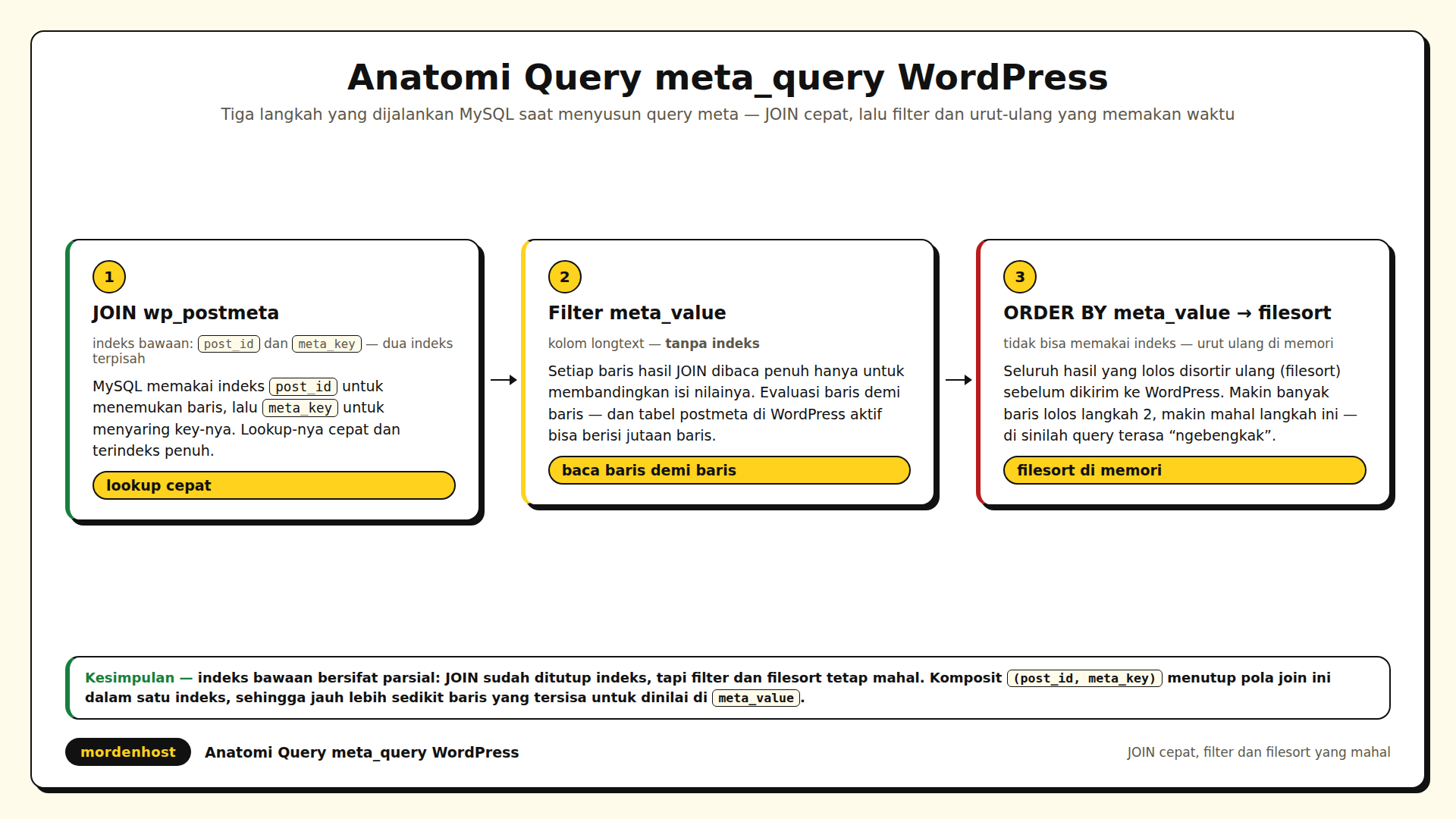 Diagram alur query meta_query WordPress dari join wp_postmeta yang memakai indeks post_id dan meta_key sampai evaluasi meta_value tanpa indeks dan filesort pada ORDER BY meta_value