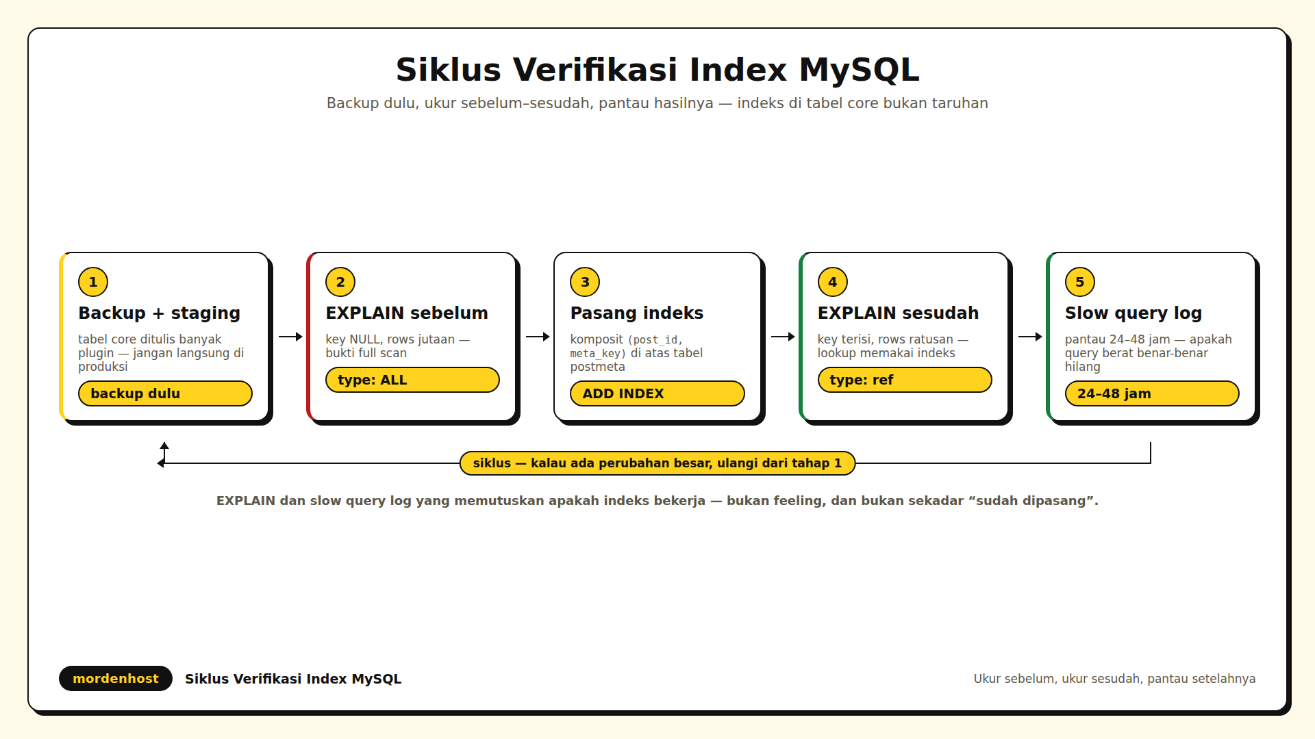 Diagram siklus lima tahap indexing terverifikasi dari backup dan staging ke EXPLAIN sebelum ke pasang indeks ke EXPLAIN sesudah ke slow query log 24 sampai 48 jam dengan panah balik sebagai siklus