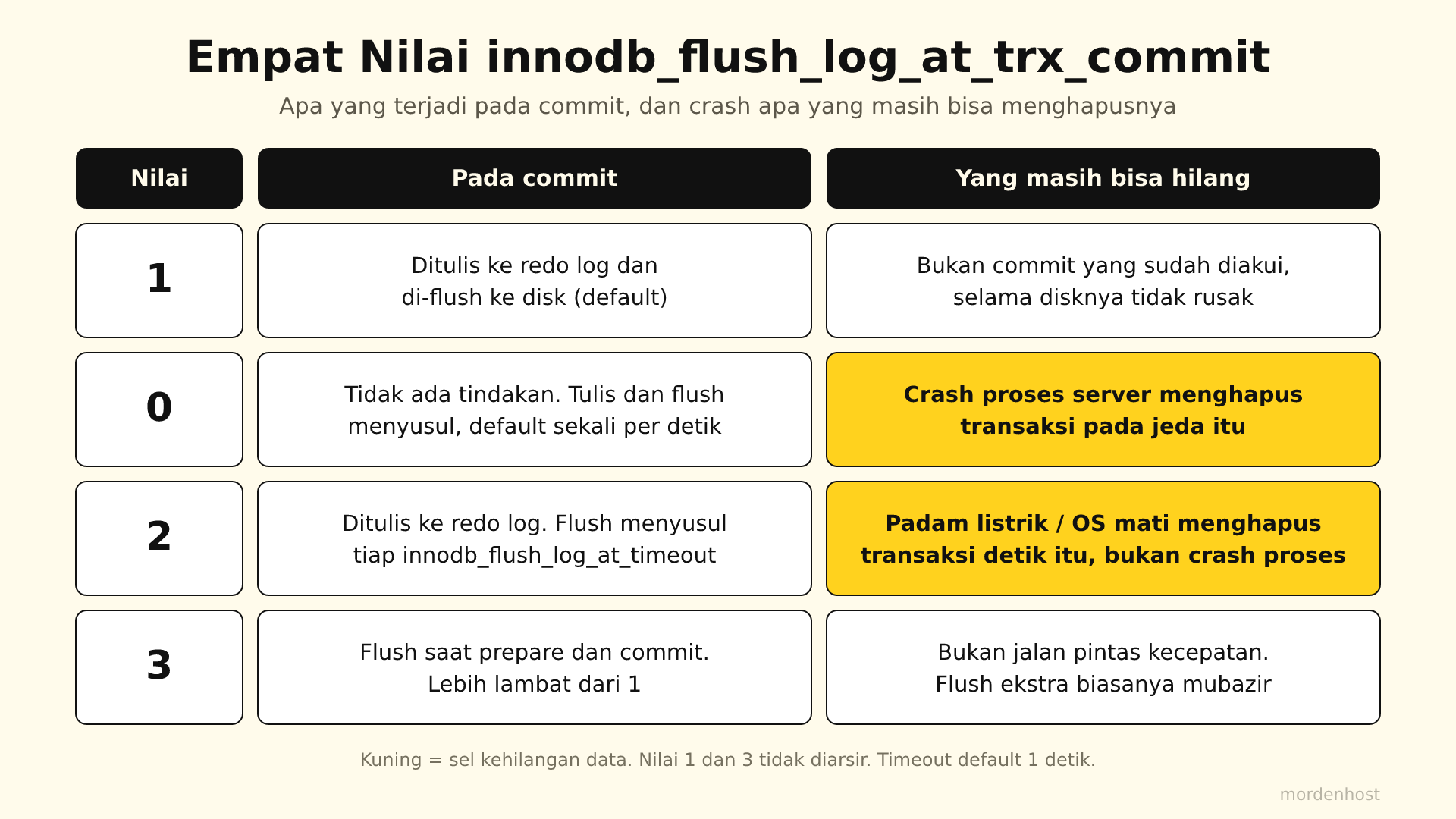 Empat baris nilai 0 1 2 dan 3 dengan sel crash proses pada nilai 0 dan sel padam listrik pada nilai 2 yang diarsir kuning