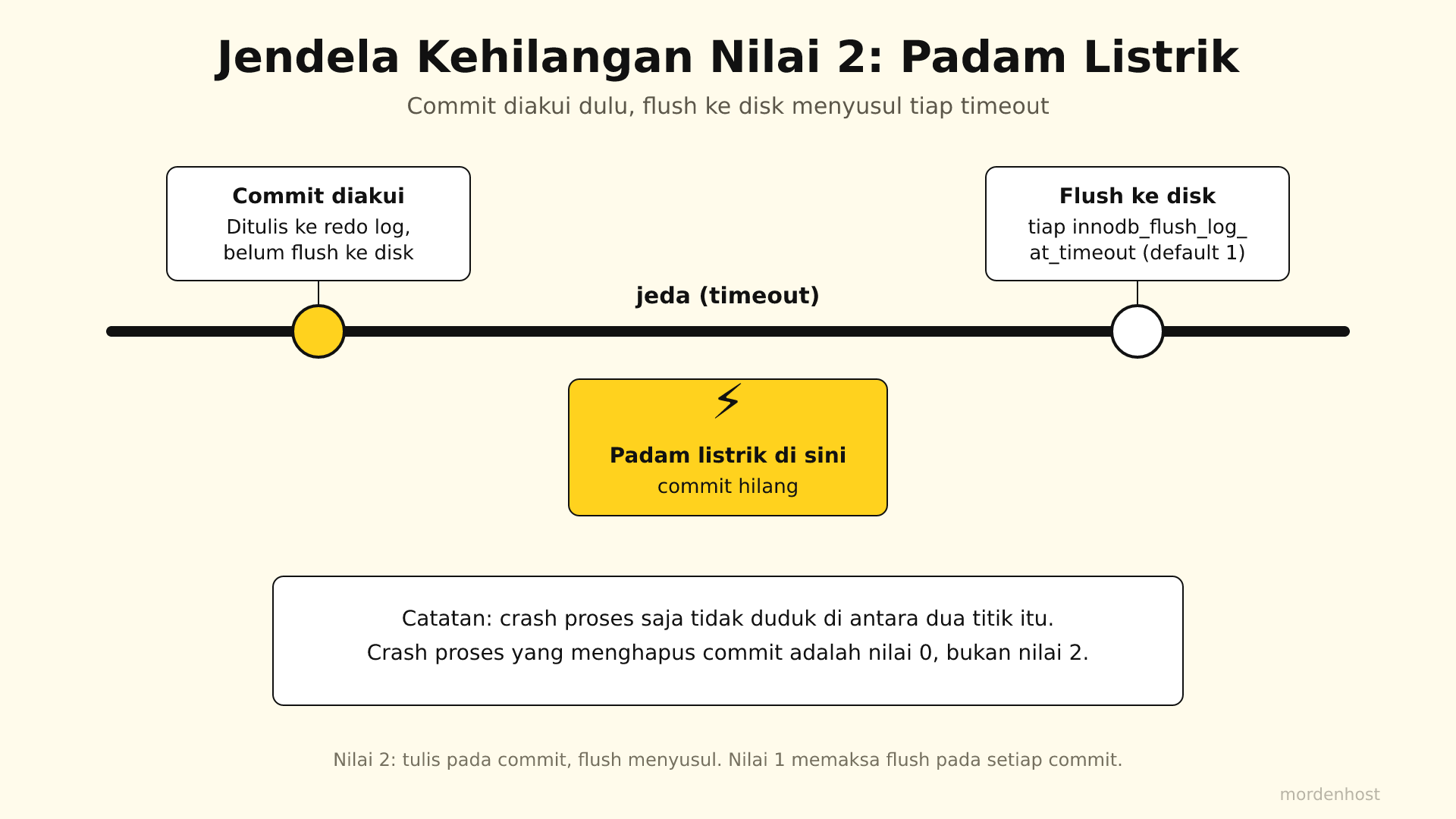 Garis waktu nilai 2 dari commit yang ditulis ke redo log sampai flush susulan dengan tanda padam listrik di antaranya
