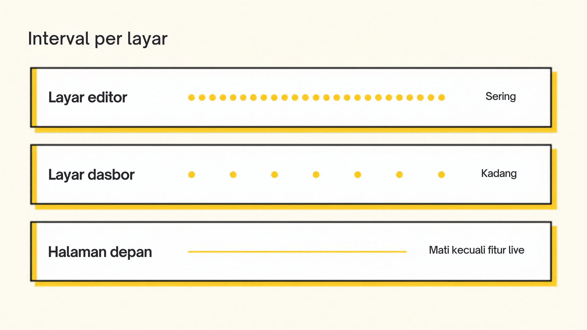 Diagram tiga baris layar WordPress dengan ketukan Heartbeat berbeda, editor mengetuk rapat, dasbor mengetuk jarang, halaman depan tanpa ketukan kecuali ada fitur live