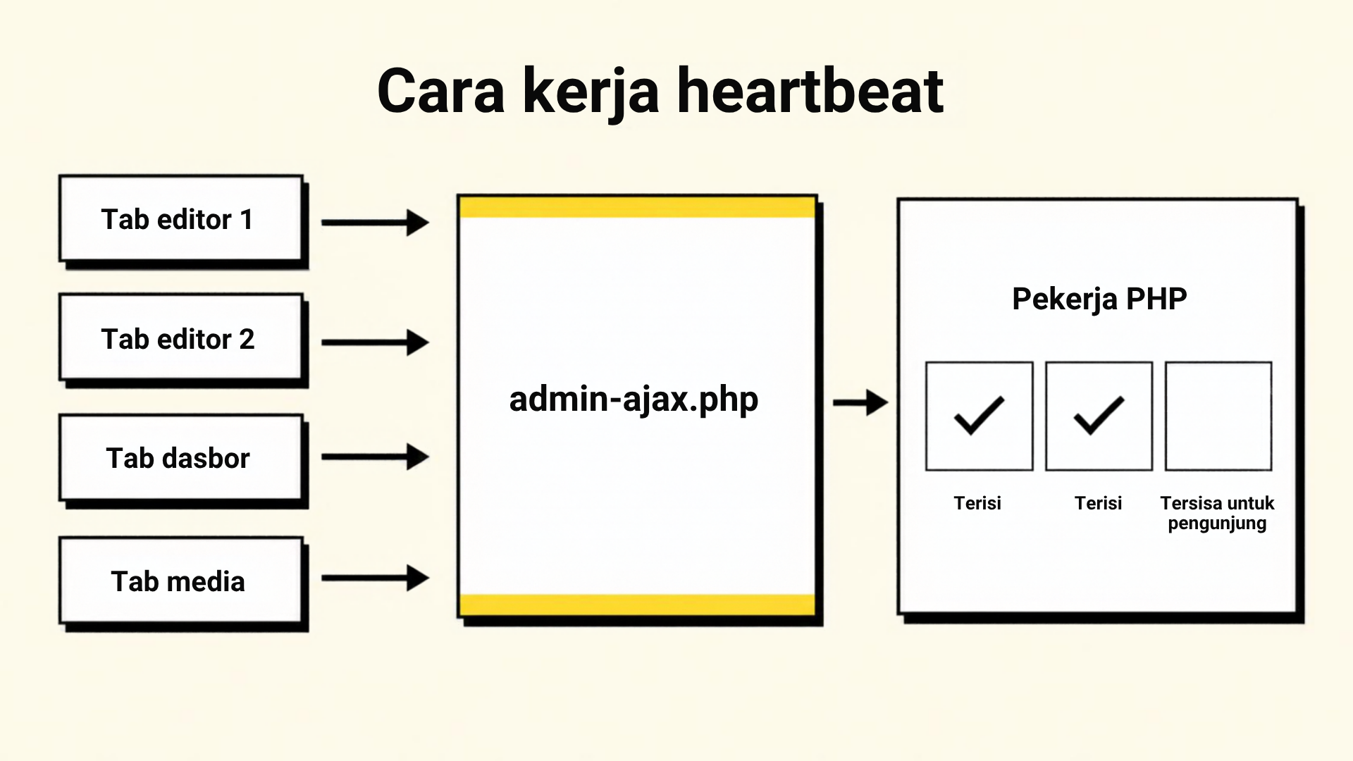 Diagram empat tab browser admin yang masing-masing mengirim panah ke admin-ajax.php lalu ke kolam kecil anak PHP, dua slot terisi tick dan satu slot tersisa untuk pengunjung