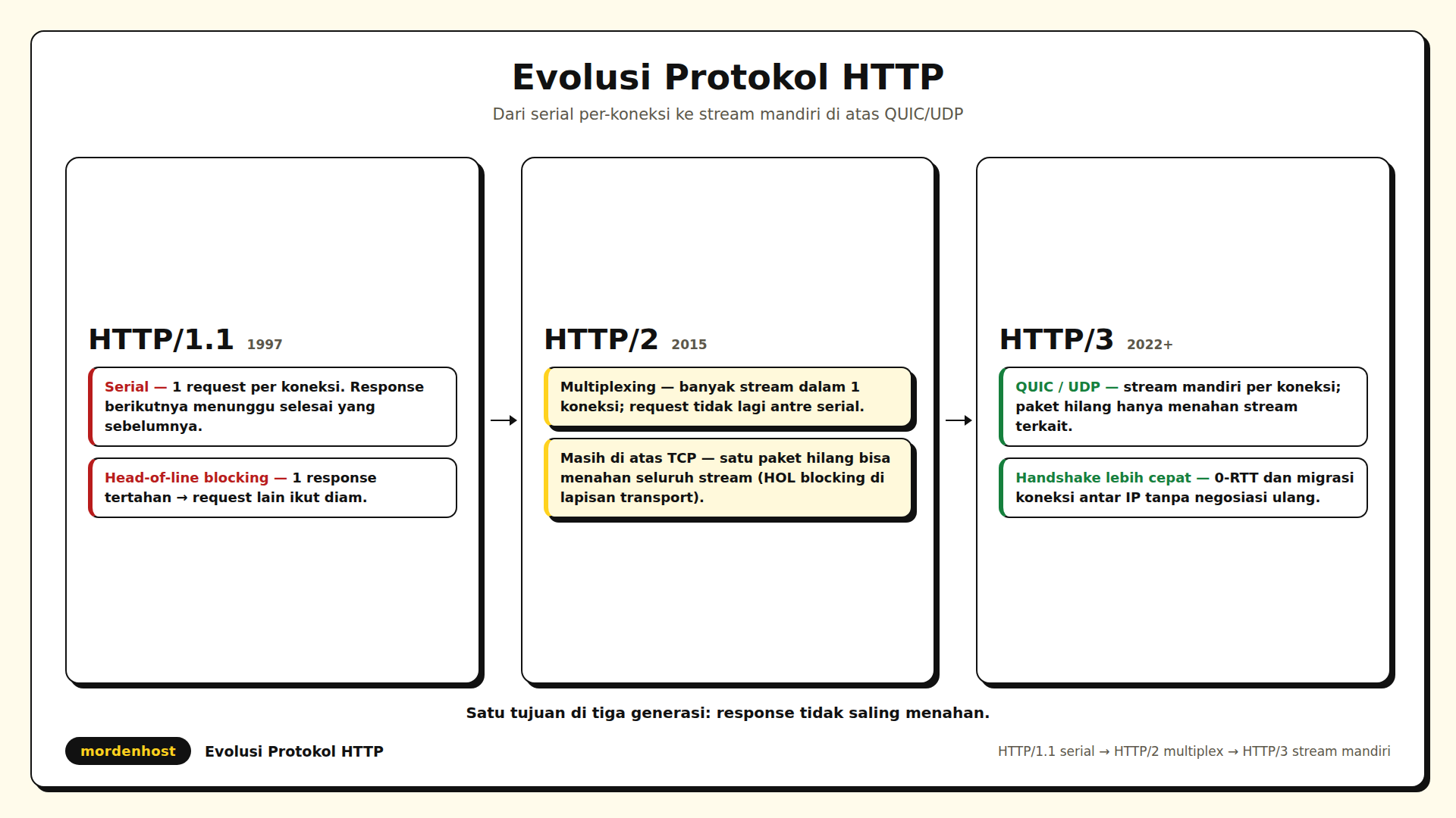 Diagram alur evolusi protokol web dari request serial HTTP/1.1 ke multiplexing HTTP/2 hingga stream mandiri QUIC pada HTTP/3
