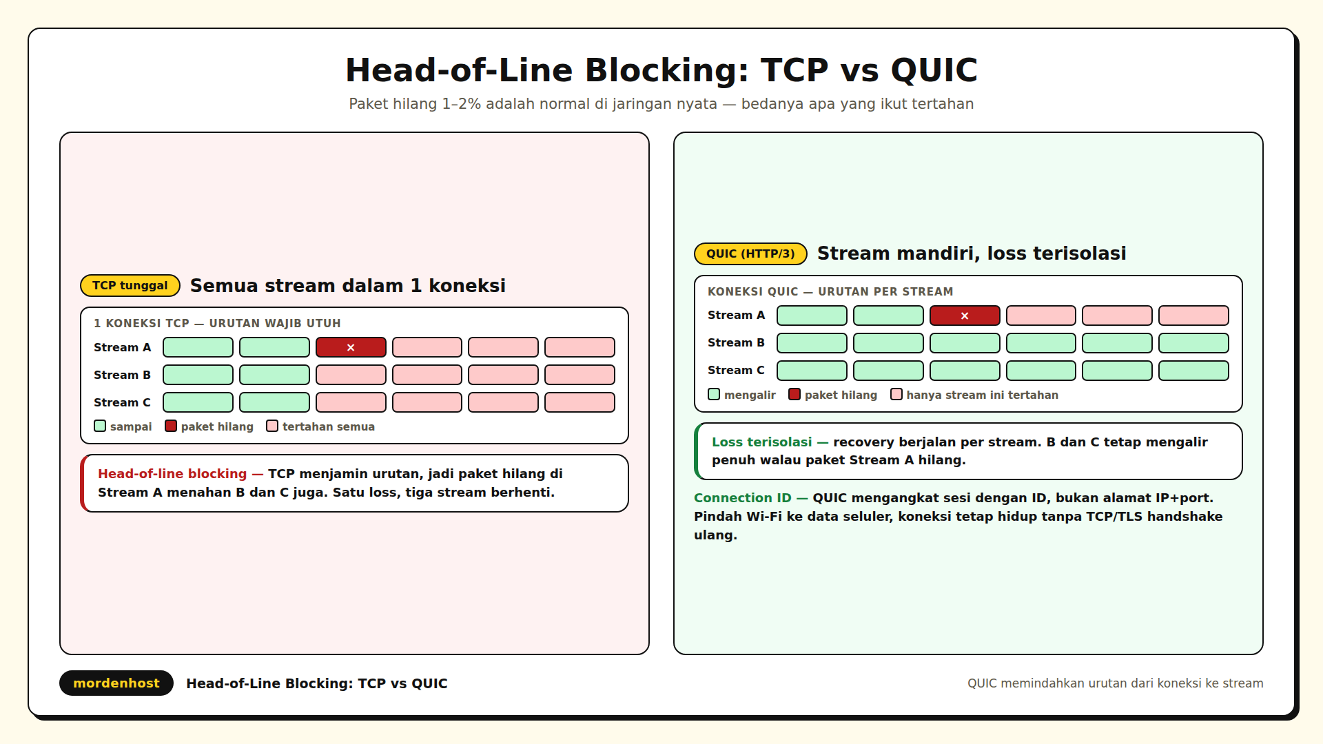 Diagram perbandingan antrean TCP tunggal yang tersumbat satu paket hilang melawan stream mandiri QUIC yang tetap mengalir