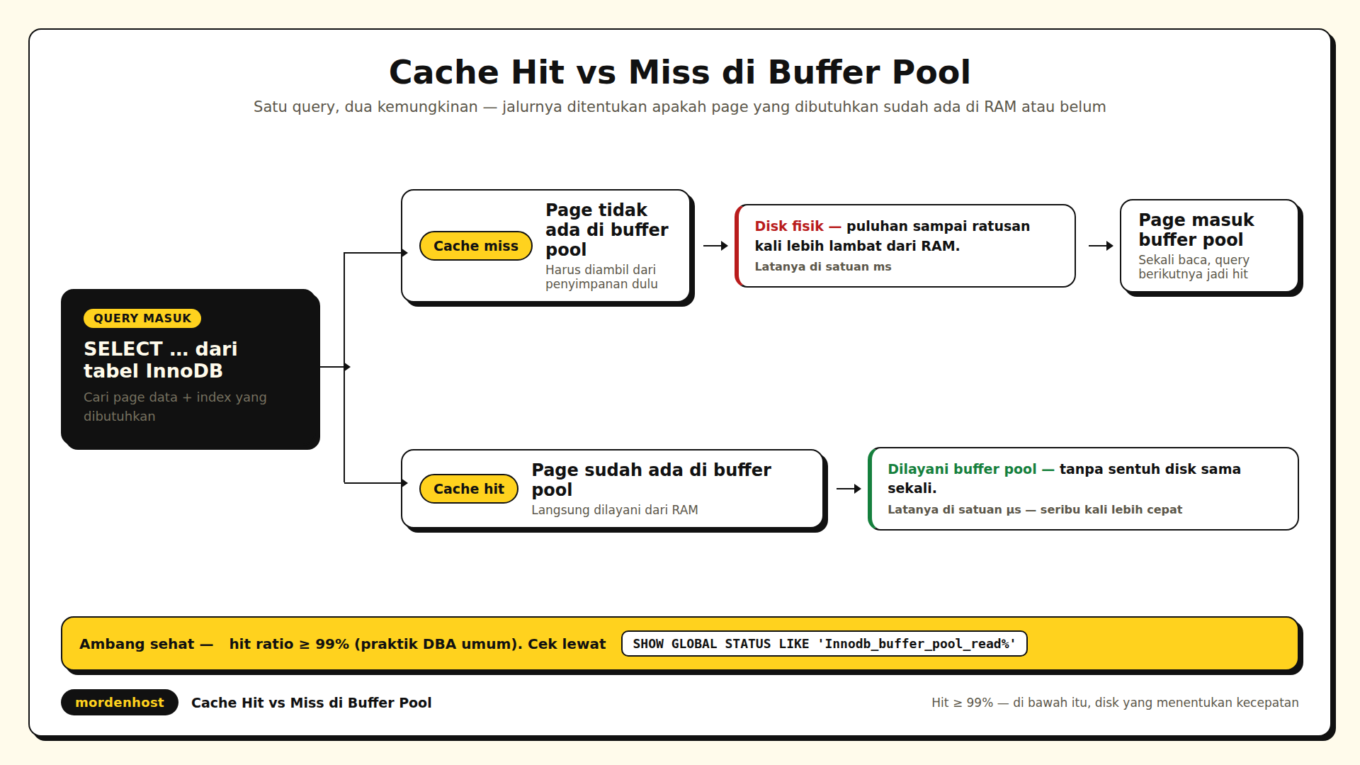 Diagram dua jalur query WordPress yang sama, jalur atas cache miss membaca disk fisik yang lambat, jalur bawah cache hit dilayani langsung dari buffer pool di RAM