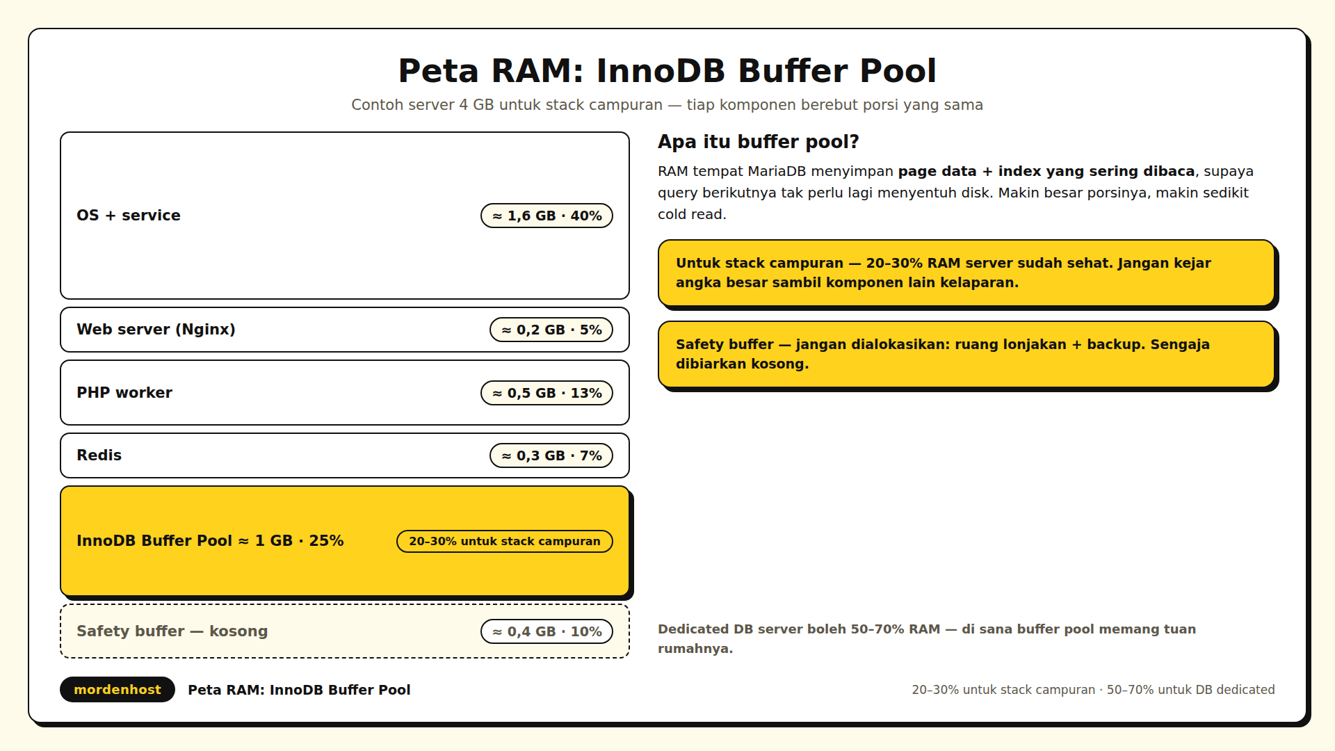 Diagram susun pembagian RAM server WordPress berisi OS, web server, PHP worker, Redis, buffer pool yang disorot, dan safety buffer kosong