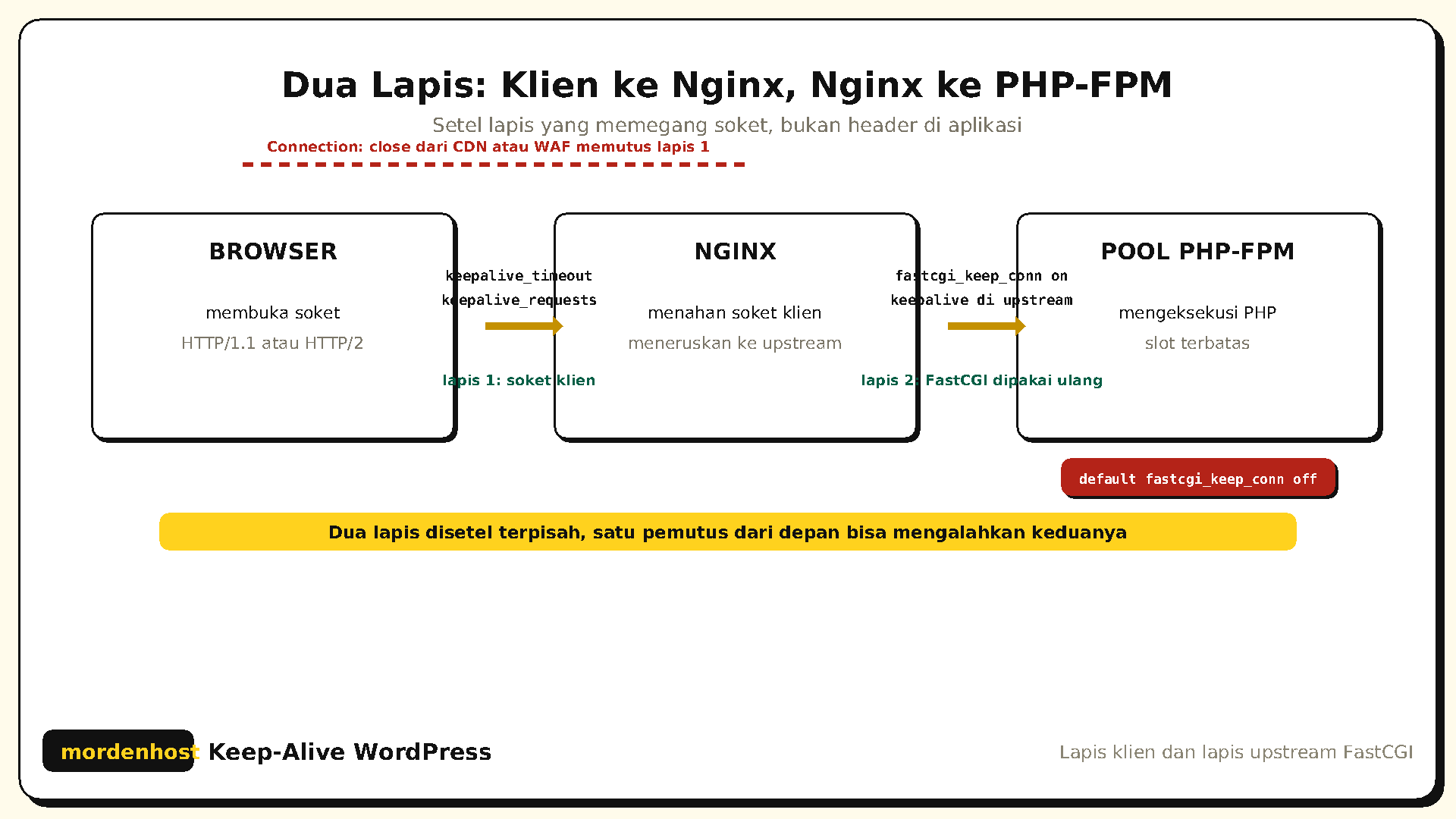 Diagram tiga kotak browser ke Nginx ke pool PHP-FPM, panah pertama berlabel keepalive_timeout dan keepalive_requests, panah kedua berlabel fastcgi_keep_conn on dan keepalive upstream, cabang putus-putus Connection close dari CDN memutus lapis pertama