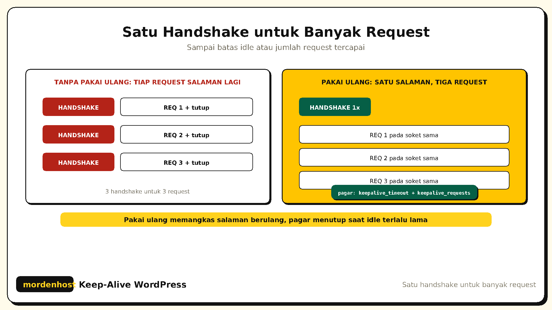 Diagram dua lajur keep-alive, kiri tiap request mengulang handshake lalu ditutup, kanan satu handshake lalu tiga request dipakai ulang pada soket sama sampai pagar idle dan jumlah request