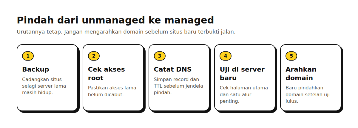 Lima langkah berurutan dari backup sampai domain diarahkan saat pindah dari unmanaged ke managed VPS