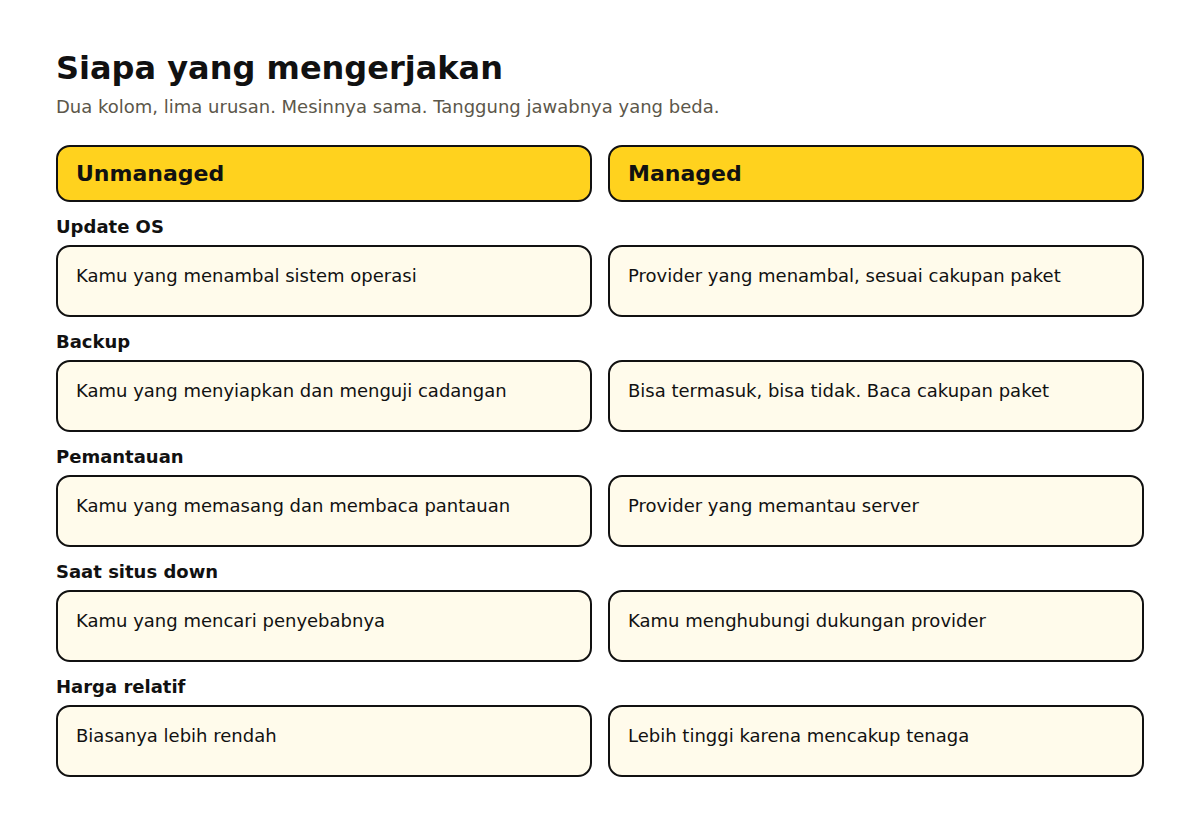 Tabel dua kolom yang membandingkan siapa mengerjakan update, backup, pemantauan, dan dukungan pada unmanaged versus managed VPS