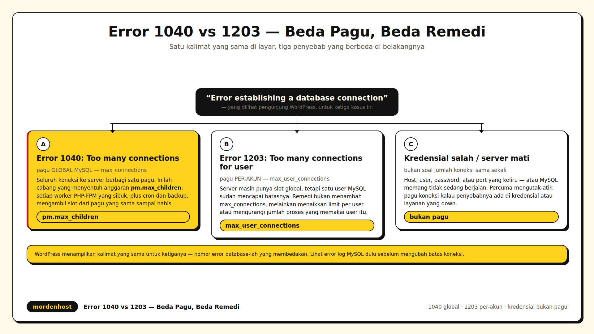 Diagram satu pesan WordPress bercabang tiga, error 1040 pagu global, error 1203 pagu akun, kredensial atau server mati, hanya cabang pertama yang menyentuh anggaran pm.max_children