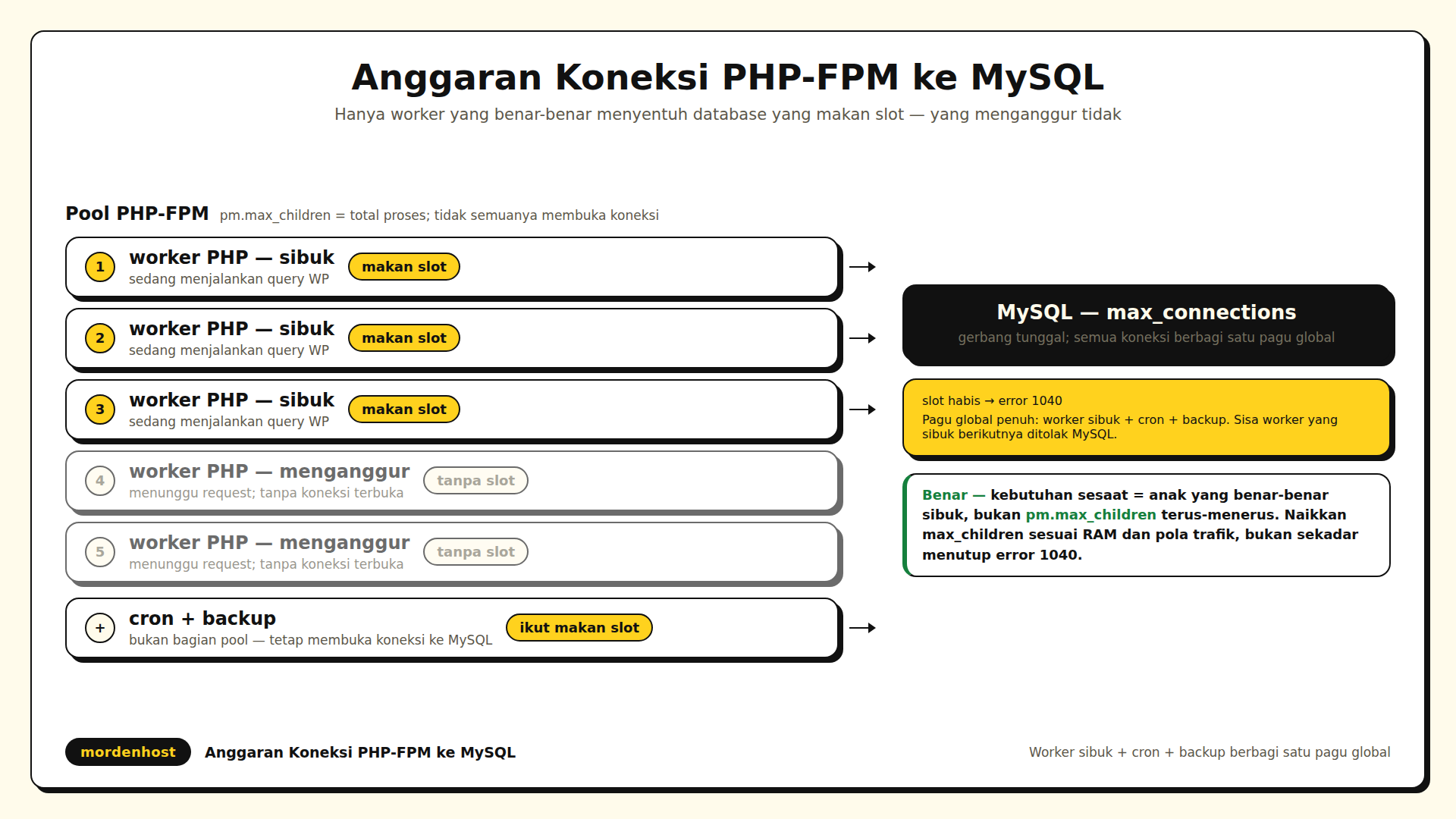 Diagram pool PHP-FPM dengan anak sibuk yang masing-masing satu panah ke gerbang MySQL berlabel max_connections, anak menganggur tanpa panah, kotak cron dan backup ikut masuk gerbang yang sama, panah yang tidak muat berlabel error 1040