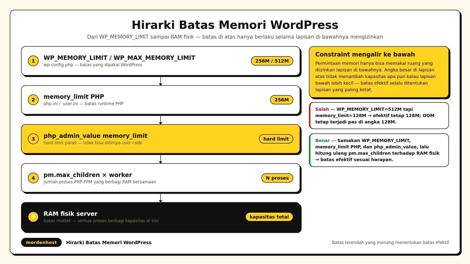Diagram tumpukan lima lapis batas memori WordPress dari WP_MEMORY_LIMIT dan WP_MAX_MEMORY_LIMIT lalu memory_limit PHP lalu php_admin_value hard limit sampai RAM fisik