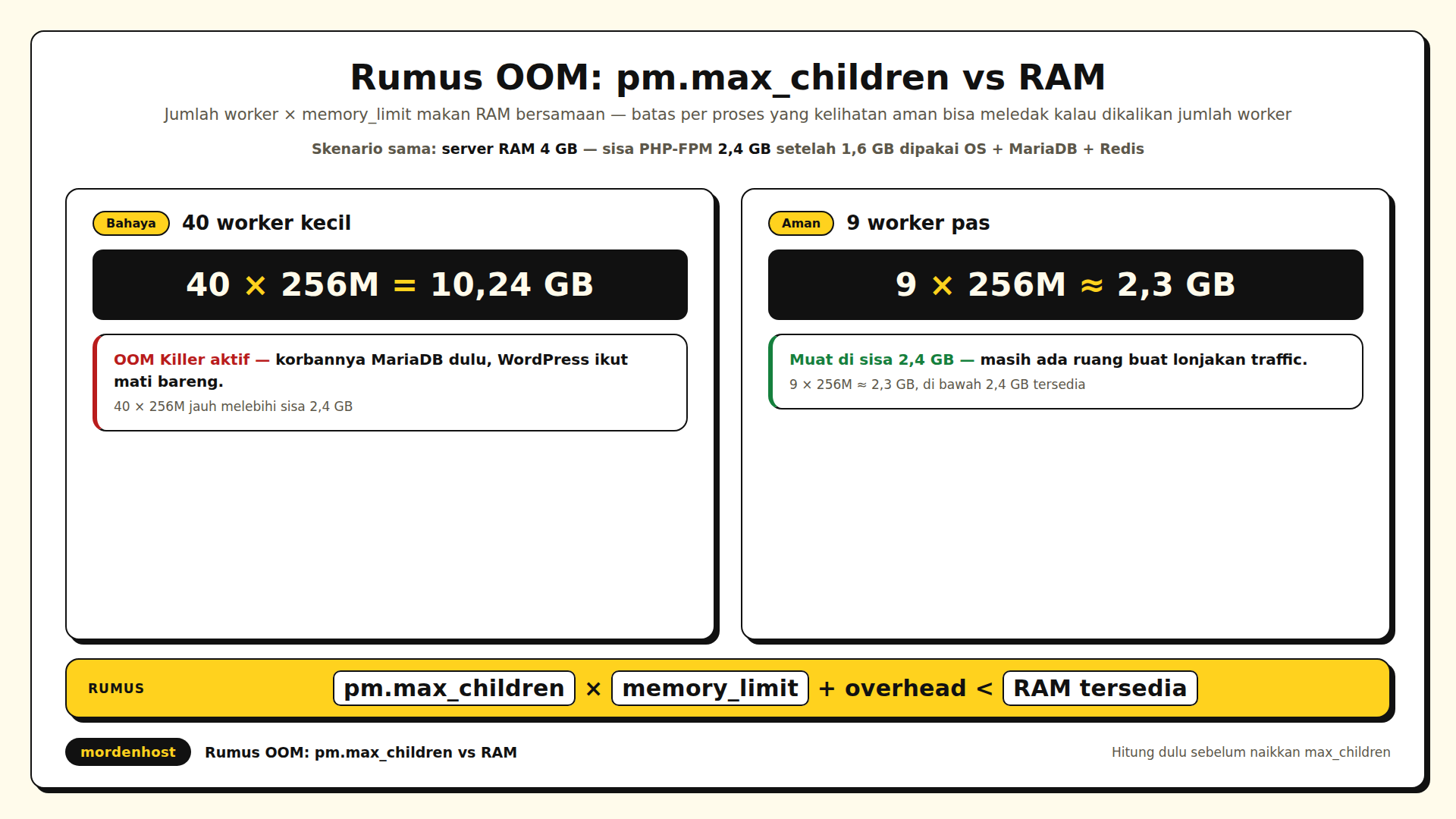 Diagram dua panel server 4 GB berisi konfigurasi berbahaya 40 worker versus konfigurasi aman 9 worker dengan label rumus pm.max_children