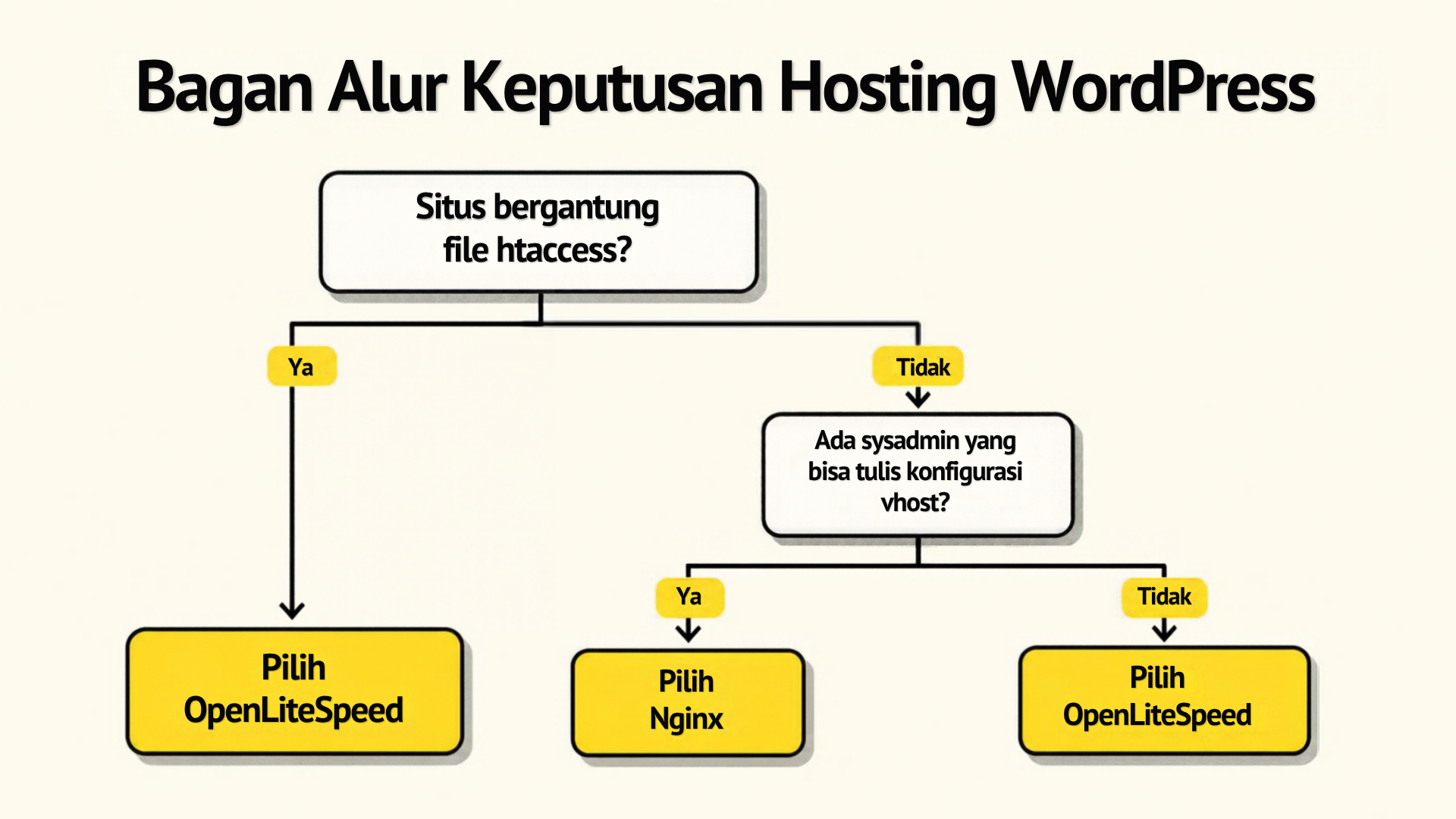 Bagan alur keputusan yang mengarahkan pembaca ke Nginx atau OpenLiteSpeed berdasarkan ketergantungan htaccess dan ketersediaan sysadmin