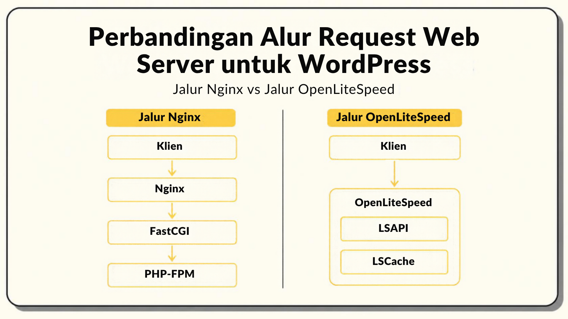 Diagram alur request yang membandingkan jalur Nginx lewat FastCGI ke PHP-FPM di sisi kiri dengan jalur OpenLiteSpeed lewat LSAPI dan LSCache di sisi kanan