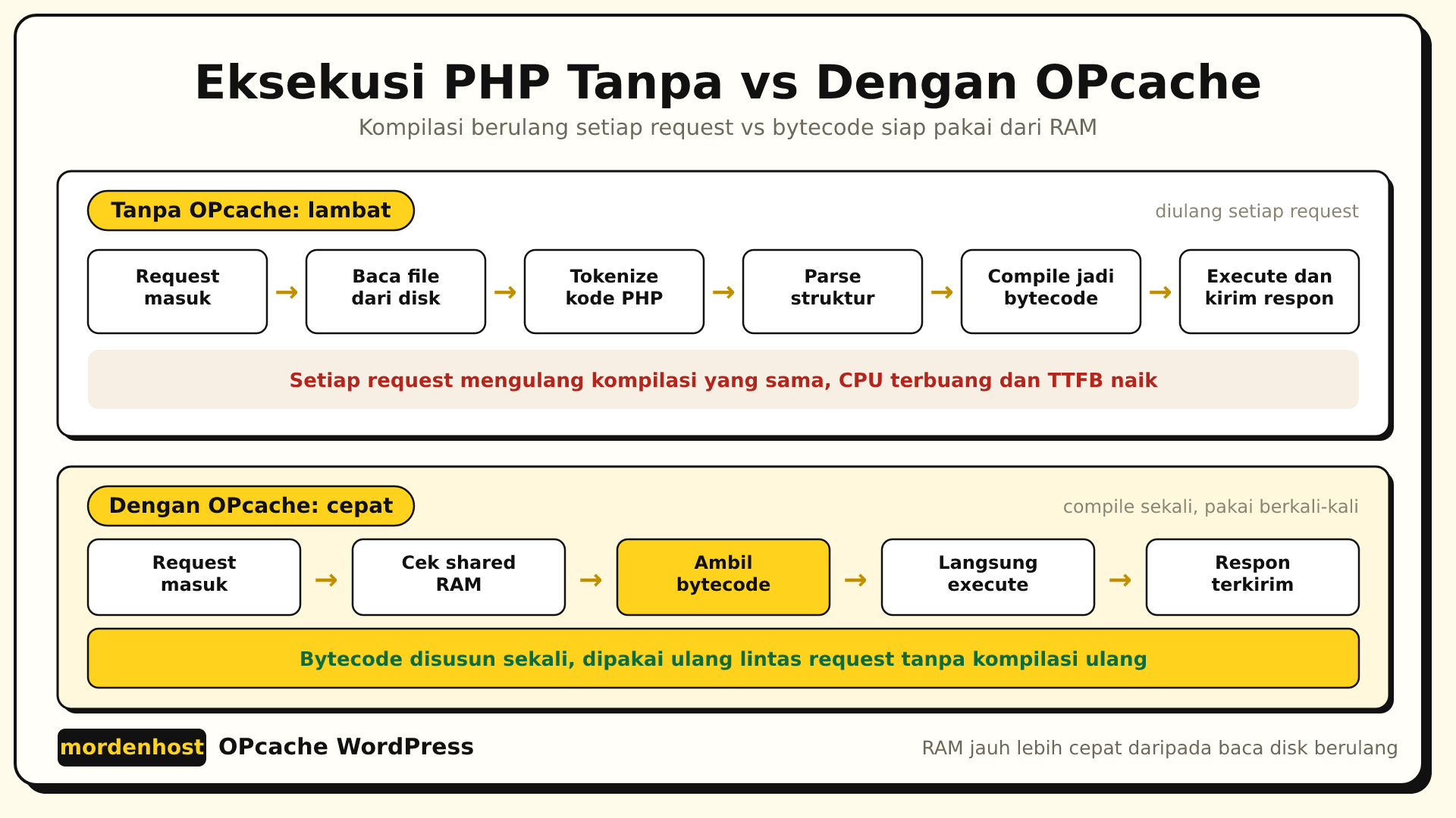 Diagram dua jalur eksekusi PHP, atas tanpa OPcache melewati baca disk tokenize parse compile lalu execute, bawah dengan OPcache langsung mengambil bytecode dari memori bersama lalu execute