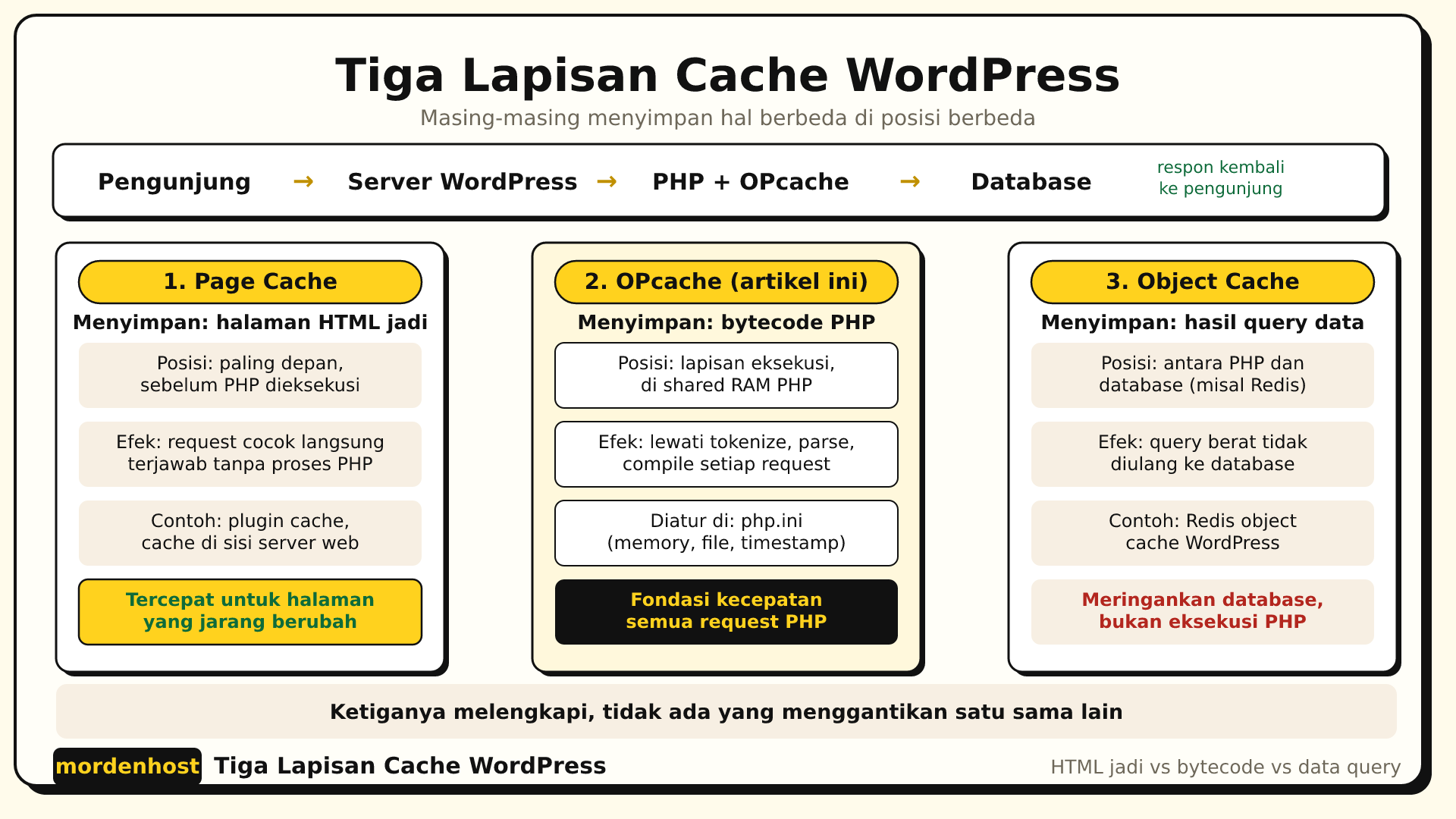 Diagram topologi tiga lapisan cache WordPress yang menunjukkan posisi page cache untuk HTML, OPcache untuk bytecode PHP, dan object cache untuk hasil query database terhadap alur request