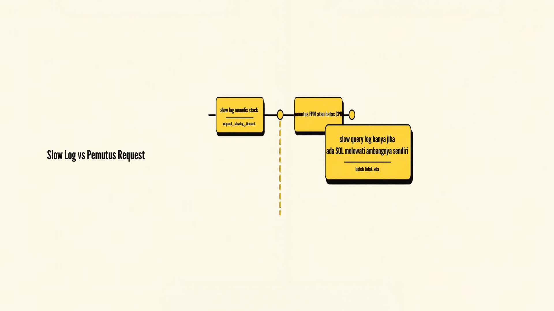 Garis waktu satu request dengan tanda pertama slow log menulis stack lalu tanda kemudian pemutus FPM atau batas CPU, plus cabang slow query log yang hanya muncul bila ada SQL melewati ambangnya