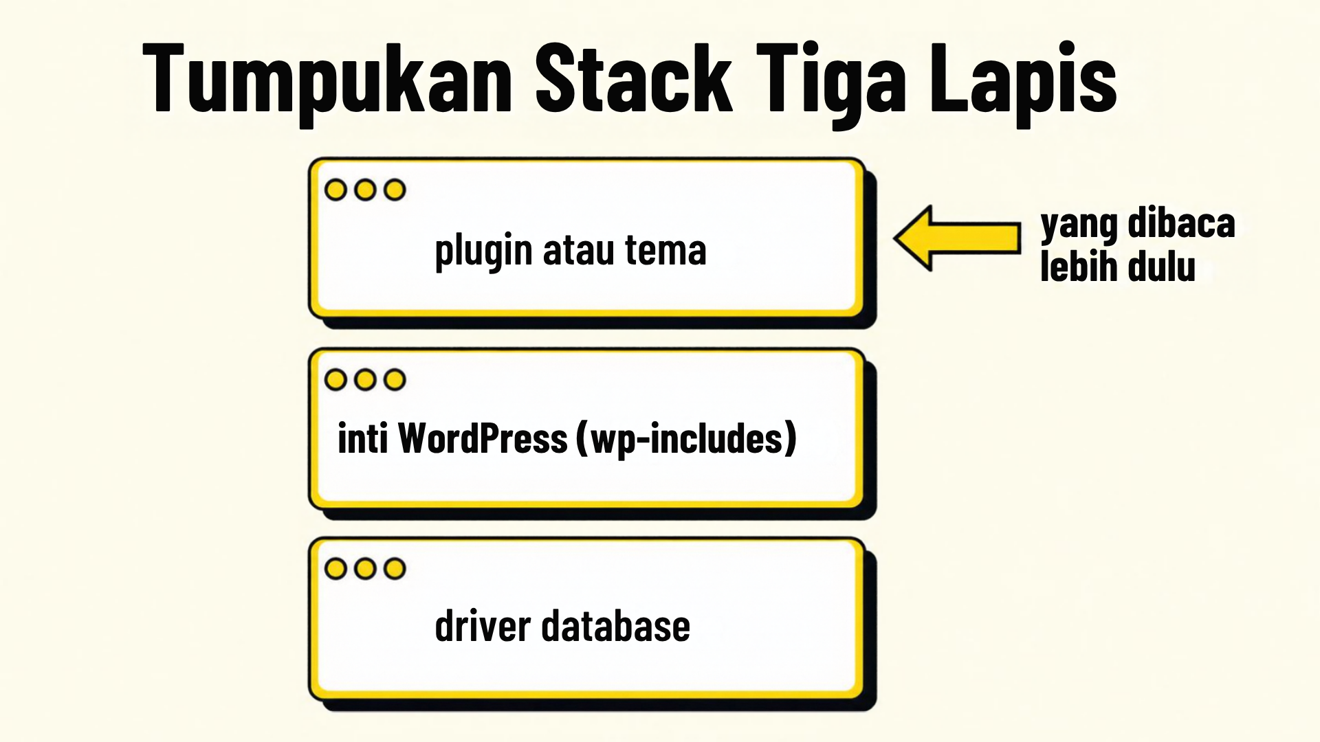 Tumpukan frame dari atas ke bawah berisi plugin atau tema lalu inti WordPress lalu driver database, dengan panah samping pada frame teratas berlabel yang dibaca lebih dulu
