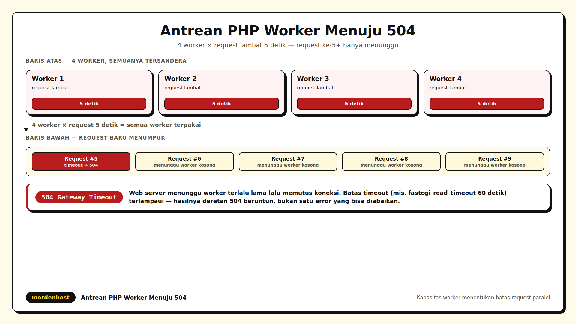 Simulasi empat PHP worker tersandera request lambat sehingga antrean menumpuk dan memicu error 504