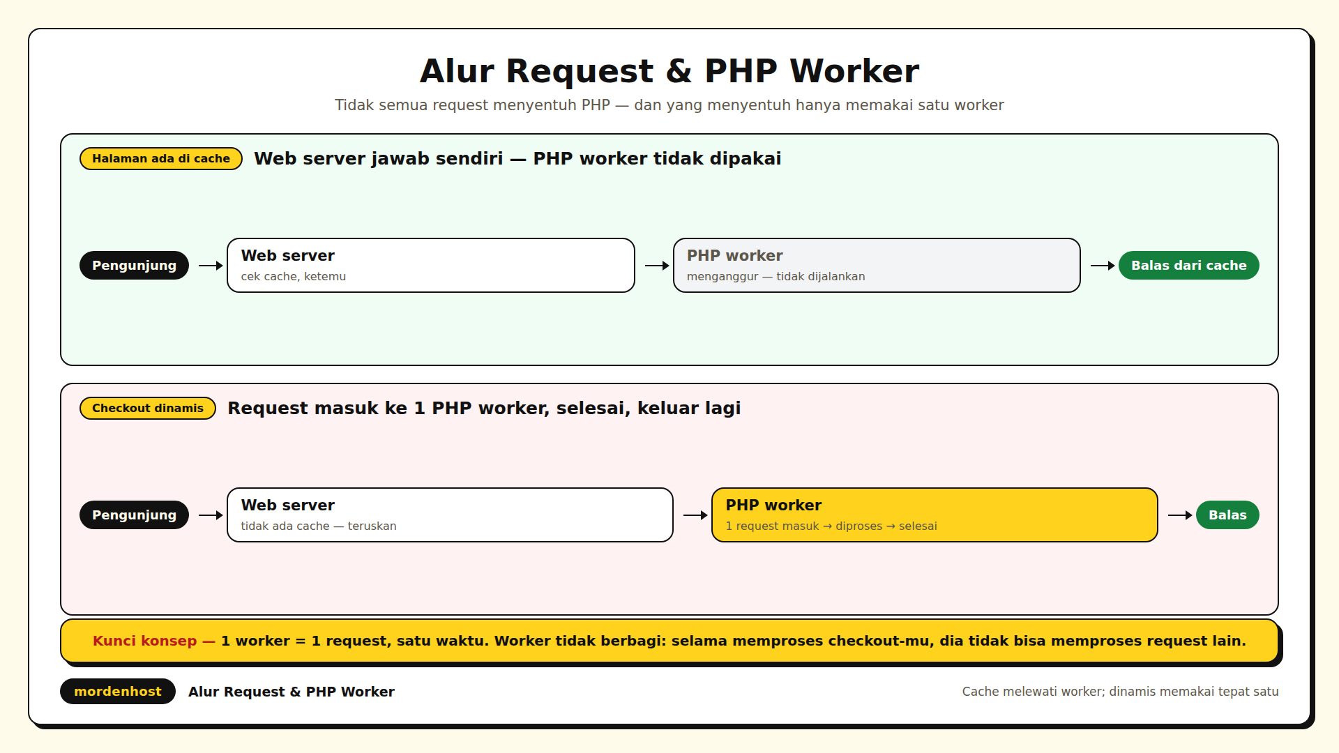 Diagram dua jalur request WordPress: halaman cache dijawab web server langsung sedangkan checkout dinamis diproses satu PHP worker