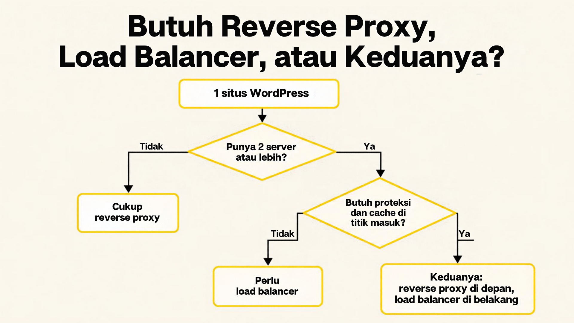 Diagram alur keputusan mulai dari jumlah origin dan kebutuhan failover yang bercabang ke hasil cukup reverse proxy, perlu load balancer, atau keduanya