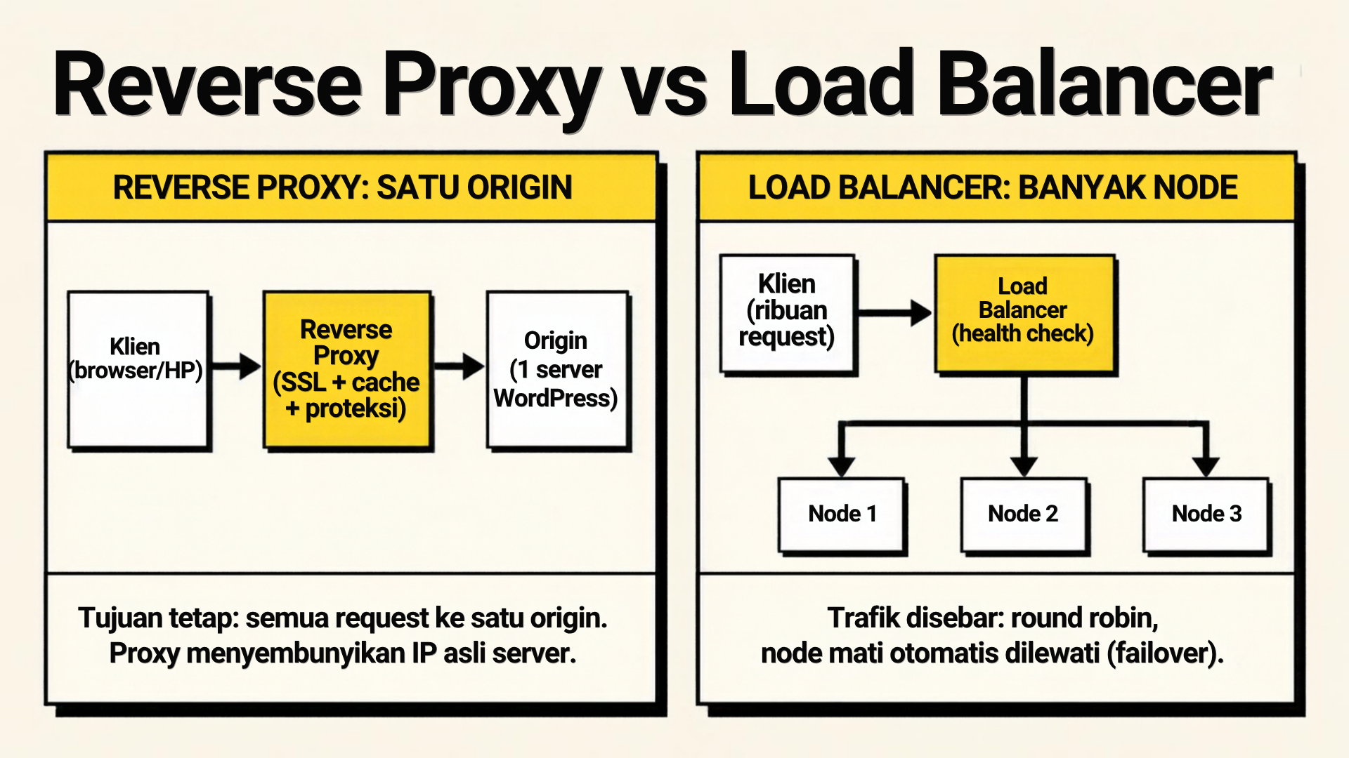 Diagram dua panel yang membandingkan alur klien ke reverse proxy lalu origin tunggal di kiri, dan alur klien ke load balancer lalu tiga node backend di kanan