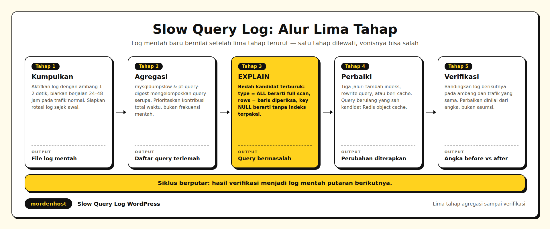 Diagram alur lima tahap analisis slow query log dari pengumpulan log mentah ke agregasi tool ke EXPLAIN ke perbaikan indeks rewrite atau cache sampai verifikasi log berikutnya