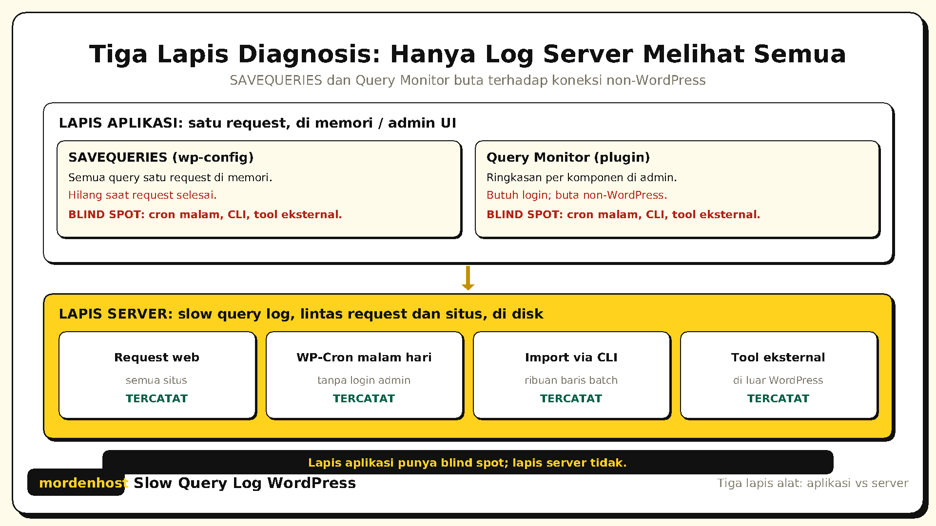 Diagram tiga lapis diagnosis query WordPress dari SAVEQUERIES dan Query Monitor di lapis aplikasi yang punya blind spot sampai slow query log di lapis server yang menangkap semua koneksi MariaDB