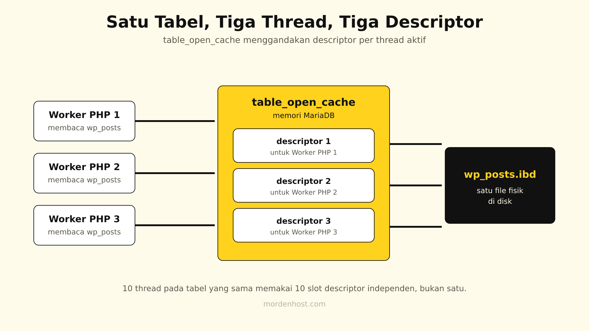 Tiga worker PHP mengakses tabel wp_posts bersamaan dan masing-masing mendapat descriptor independen di table_open_cache yang menunjuk ke satu file fisik di disk