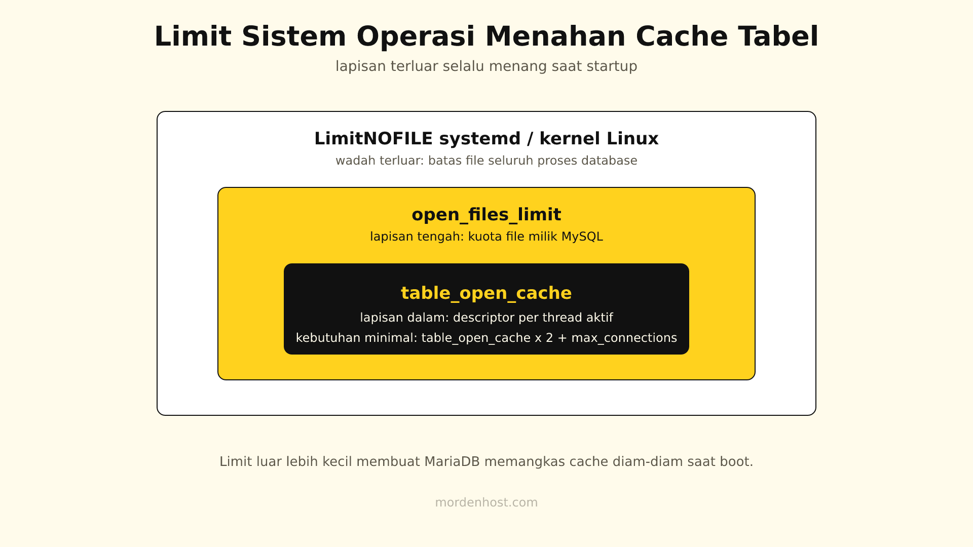 Hierarki batas file Linux berlapis: LimitNOFILE systemd sebagai wadah terluar, open_files_limit di tengah, dan table_open_cache di lapisan dalam