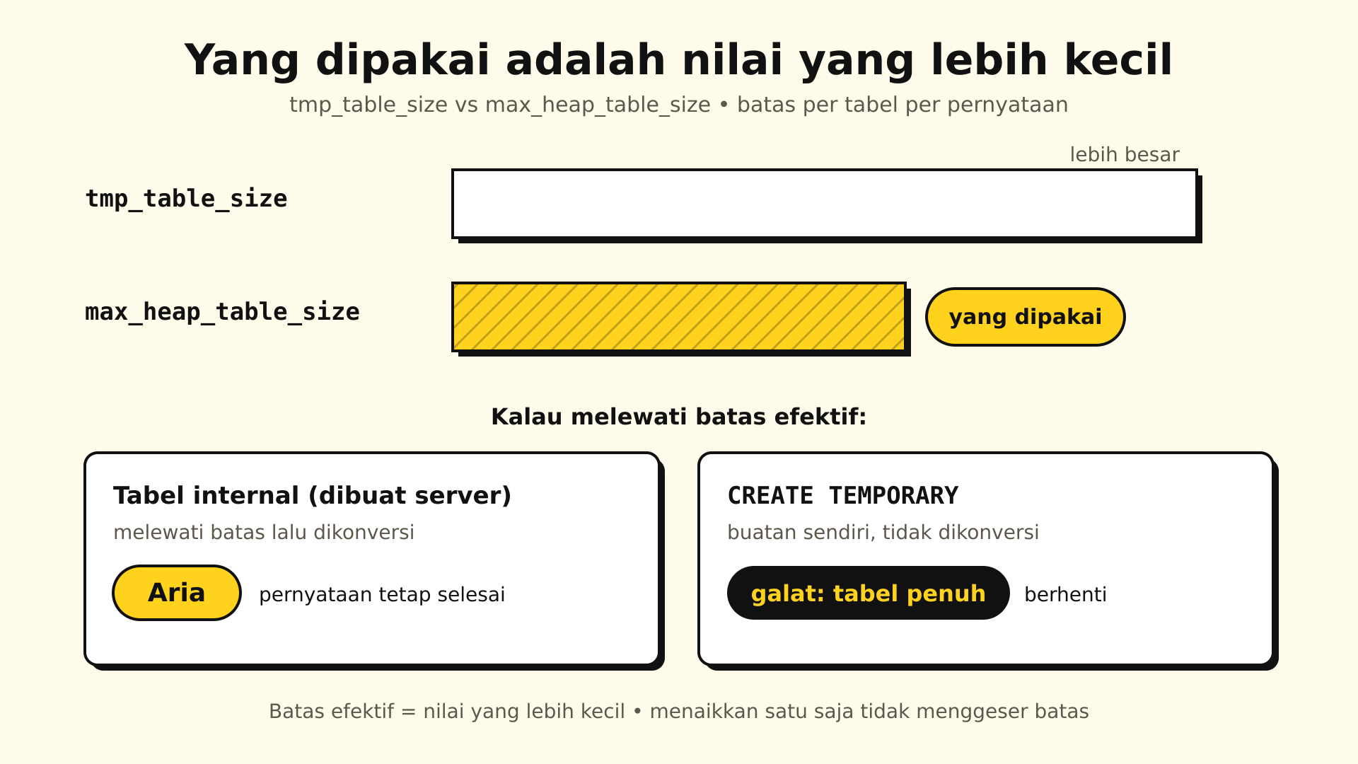 Dua batang sejajar berlabel tmp_table_size dan max_heap_table_size dengan batang yang lebih pendek diarsir kuning berlabel yang dipakai, di bawahnya dua kotak menuju Aria dan galat tabel penuh