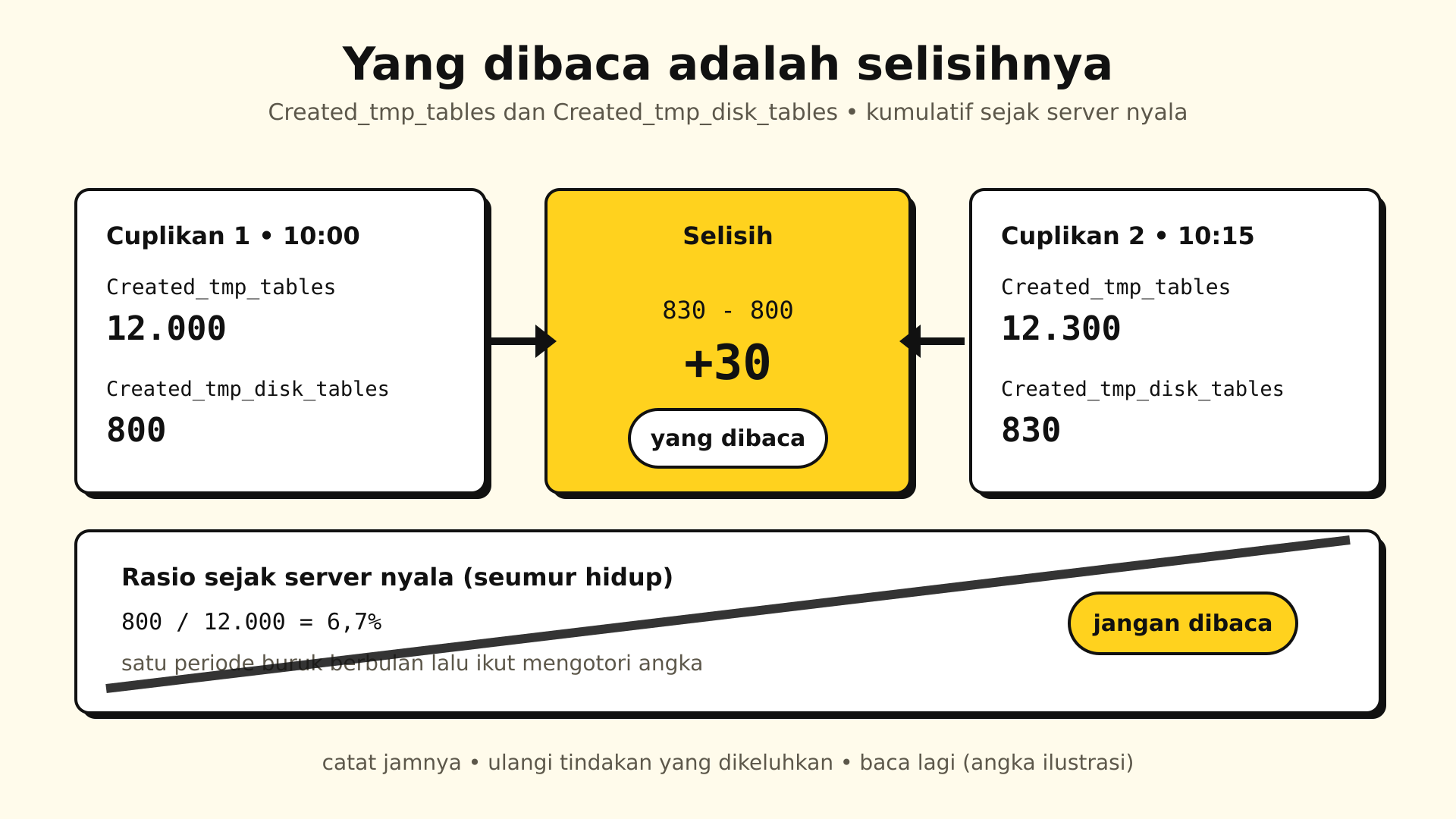 Dua kartu waktu berisi Created_tmp_tables dan Created_tmp_disk_tables dengan hasil pengurangan di tengah berlabel yang dibaca, kartu rasio sejak server nyala dicoret