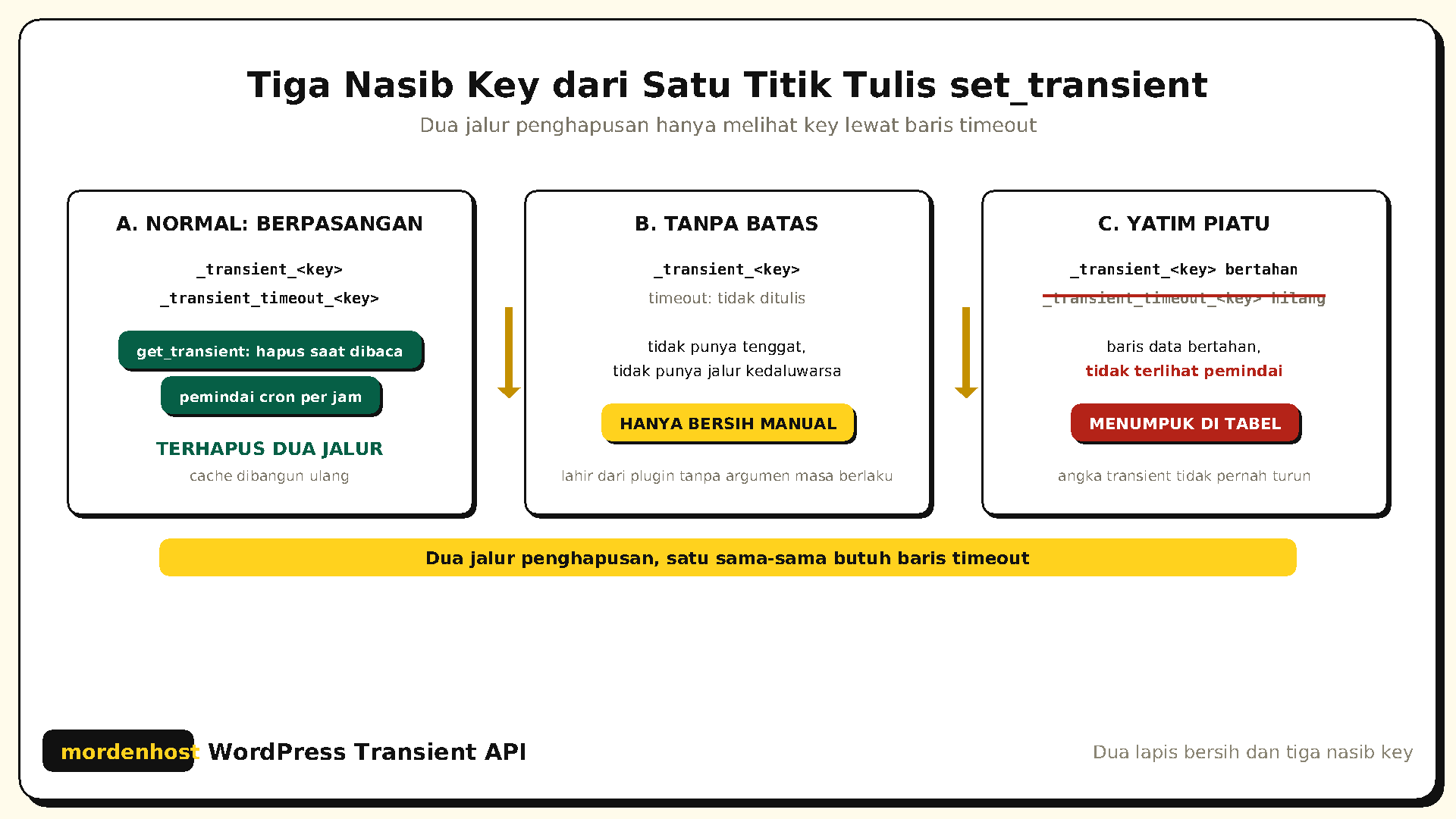 Diagram alur tiga jalur transient WordPress dari set_transient ke jalur normal berpasangan yang terhapus dua lapis, jalur tanpa batas tanpa timeout, dan jalur yatim piatu yang tak terlihat pemindai