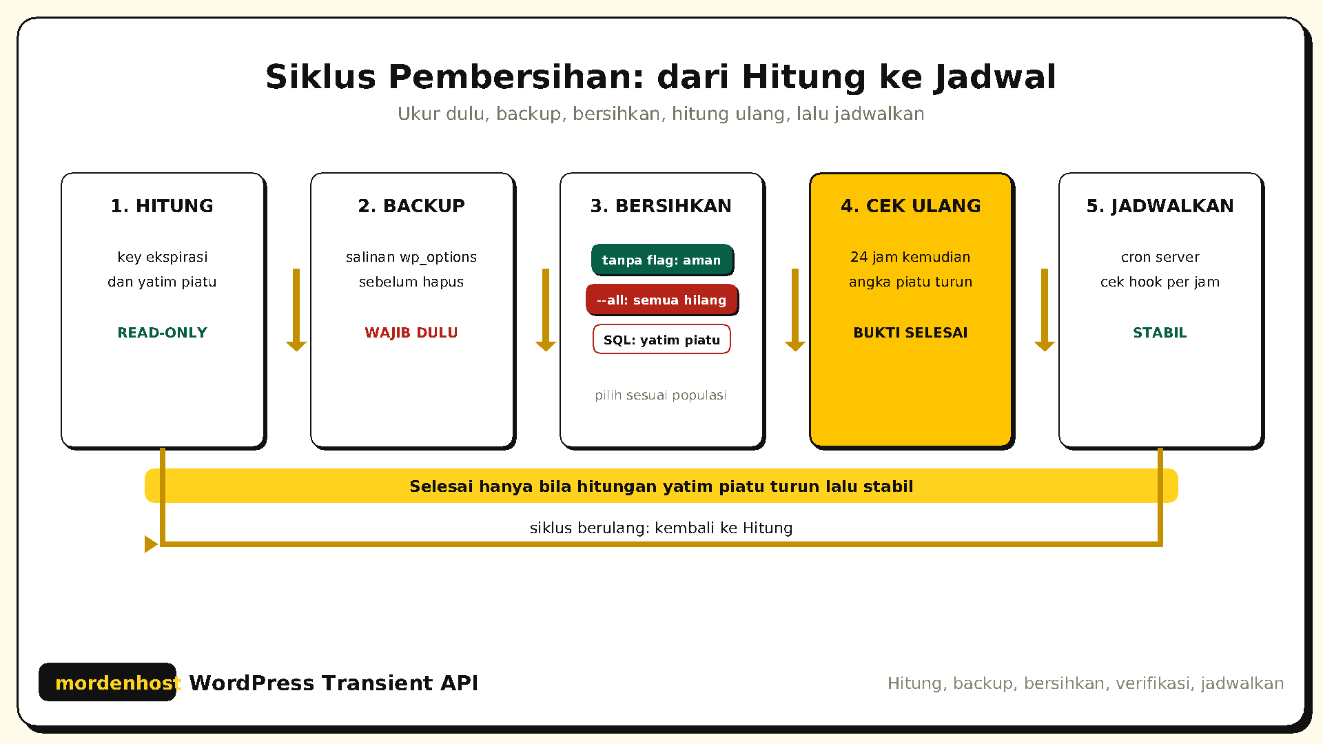 Diagram siklus lima tahap pembersihan transient dari hitung ke backup ke bersihkan ke cek ulang ke jadwalkan dengan panah balik sebagai siklus