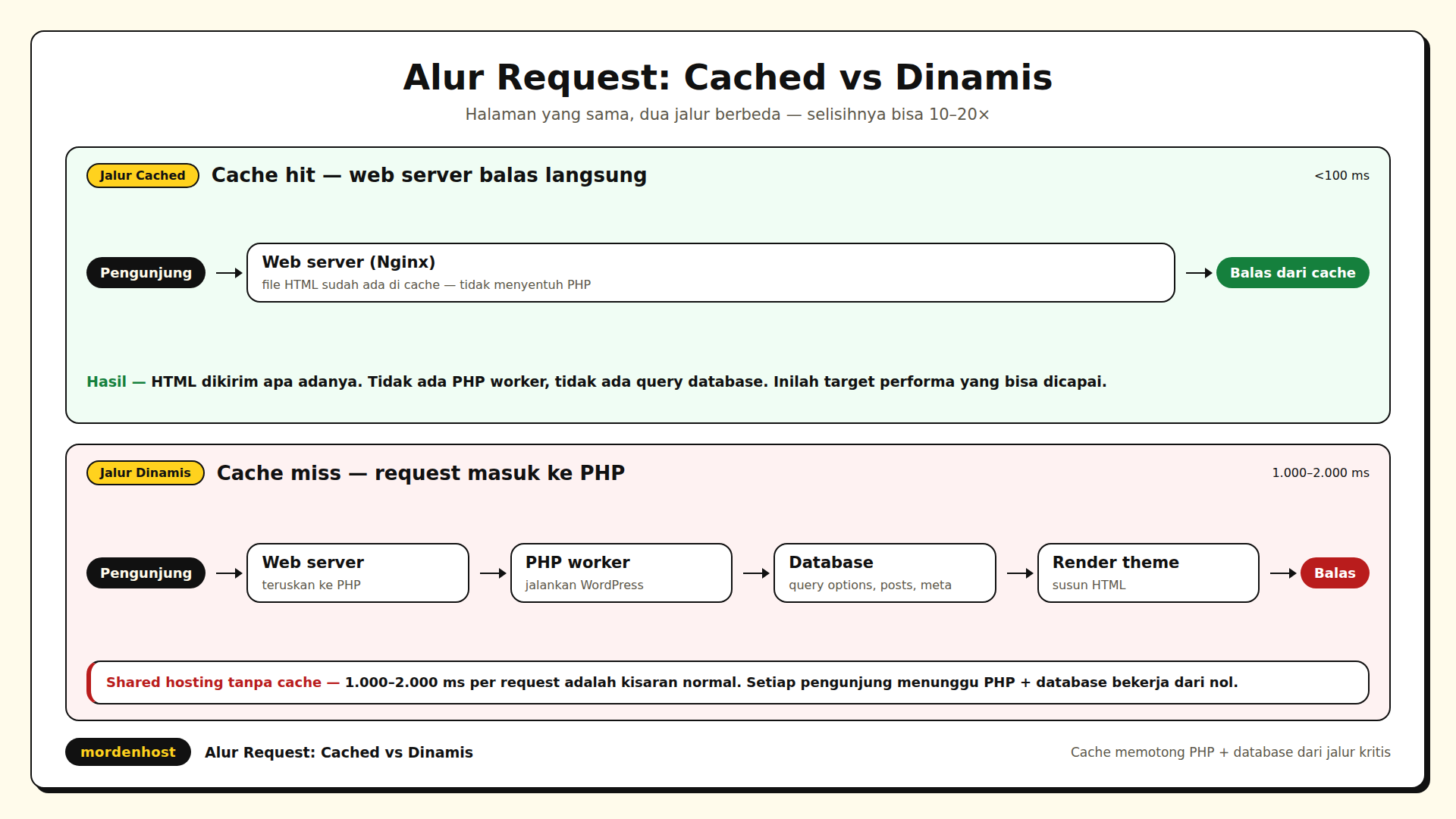 Diagram perbandingan jalur request cached yang dijawab web server langsung melawan jalur dinamis yang melewati PHP worker dan database
